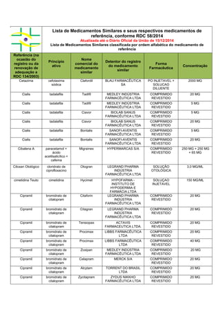 Lista de Medicamentos Similares e seus respectivos medicamentos de
referência, conforme RDC 58/2014
Atualizada até o Diário Oficial da União de 15/12/2014
Lista de Medicamentos Similares classificada por ordem alfabética do medicamento de
referência
Referência (na
ocasião do
registro ou da
renovação de
adequação a
RDC 134/2003)
Princípio
ativo
Nome
comercial do
medicamento
similar
Detentor do registro
do medicamento
similar
Forma
Farmacêutica
Concentração
Cetazima cefotaxima
sódica
Clafordil BLAU FARMACÊUTICA
SA
PO INJETAVEL +
SOLUCAO
DILUENTE
2000 MG
Cialis tadalafila Tadifil MEDLEY INDÚSTRIA
FARMACÊUTICA LTDA
COMPRIMIDO
REVESTIDO
20 MG
Cialis tadalafila Tadifil MEDLEY INDÚSTRIA
FARMACÊUTICA LTDA
COMPRIMIDO
REVESTIDO
5 MG
Cialis tadalafila Ciavor BIOLAB SANUS
FARMACÊUTICA LTDA
COMPRIMIDO
REVESTIDO
5 MG
Cialis tadalafila Ciavor BIOLAB SANUS
FARMACÊUTICA LTDA
COMPRIMIDO
REVESTIDO
20 MG
Cialis tadalafila Bontalis SANOFI-AVENTIS
FARMACÊUTICA LTDA
COMPRIMIDO
REVESTIDO
5 MG
Cialis tadalafila Bontalis SANOFI-AVENTIS
FARMACÊUTICA LTDA
COMPRIMIDO
REVESTIDO
20 MG
Cibalena A paracetamol +
ácido
acetilsalicílico +
cafeína
Migrainex HYPERMARCAS S/A COMPRIMIDO
REVESTIDO
250 MG + 250 MG
+ 65 MG
Ciloxan Otológico cloridrato de
ciprofloxacino
Otogran LEGRAND PHARMA
INDÚSTRIA
FARMACÊUTICA LTDA
SOLUÇÃO
OTOLÓGICA
3,0 MG/ML
cimetidina Teuto cimetidina Hycimet HYPOFARMA -
INSTITUTO DE
HYPODERMIA E
FARMÁCIA LTDA
SOLUÇAO
INJETAVEL
150 MG/ML
Cipramil bromidrato de
citalopram
Citaforin LEGRAND PHARMA
INDÚSTRIA
FARMACÊUTICA LTDA
COMPRIMIDO
REVESTIDO
20 MG
Cipramil bromidrato de
citalopram
Citagran LEGRAND PHARMA
INDÚSTRIA
FARMACÊUTICA LTDA
COMPRIMIDO
REVESTIDO
20 MG
Cipramil bromidrato de
citalopram
Tensiopax ACTAVIS
FARMACEUTICA LTDA.
COMPRIMIDO
REVESTIDO
20 MG
Cipramil bromidrato de
citalopram
Procimax LIBBS FARMACÊUTICA
LTDA
COMPRIMIDO
REVESTIDO
20 MG
Cipramil bromidrato de
citalopram
Procimax LIBBS FARMACÊUTICA
LTDA
COMPRIMIDO
REVESTIDO
40 MG
Cipramil bromidrato de
citalopram
Zoxipan MEDLEY INDÚSTRIA
FARMACÊUTICA LTDA
COMPRIMIDO
REVESTIDO
20 MG
Cipramil bromidrato de
citalopram
Celapram MERCK S/A COMPRIMIDO
REVESTIDO
20 MG
Cipramil bromidrato de
citalopram
Alcytam TORRENT DO BRASIL
LTDA
COMPRIMIDO
REVESTIDO
20 MG
Cipramil bromidrato de
citalopram
Zycitapram ZYDUS NIKKHO
FARMACÊUTICA LTDA
COMPRIMIDO
REVESTIDO
20 MG
 