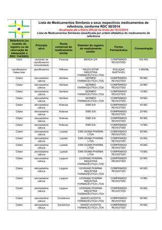 Lista de Medicamentos Similares e seus respectivos medicamentos de
referência, conforme RDC 58/2014
Atualizada até o Diário Oficial da União de 15/12/2014
Lista de Medicamentos Similares classificada por ordem alfabética do medicamento de
referência
Referência (na
ocasião do
registro ou da
renovação de
adequação a
RDC 134/2003)
Princípio
ativo
Nome
comercial do
medicamento
similar
Detentor do registro
do medicamento
similar
Forma
Farmacêutica
Concentração
Cipro cloridrato de
ciprofloxacino
monoidratado
Floxocip MERCK S/A COMPRIMIDO
REVESTIDO
500 MG
ciprofloxacino
Halex Istar
ciprofloxacino Hifloxan HALEX ISTAR
INDÚSTRIA
FARMACÊUTICA LTDA
SOLUÇAO
INJETAVEL
2 MG/ML
Citalor atorvastatina
cálcica
Atorless GERMED
FARMACEUTICA LTDA
COMPRIMIDO
REVESTIDO
80 MG
Citalor atorvastatina
cálcica
Atorless GERMED
FARMACEUTICA LTDA
COMPRIMIDO
REVESTIDO
20 MG
Citalor atorvastatina
cálcica
Atorless GERMED
FARMACEUTICA LTDA
COMPRIMIDO
REVESTIDO
10 MG
Citalor atorvastatina
cálcica
Atorless GERMED
FARMACEUTICA LTDA
COMPRIMIDO
REVESTIDO
40 MG
Citalor atorvastatina
cálcica
Kolevas EMS S/A COMPRIMIDO
REVESTIDO
40 MG
Citalor atorvastatina
cálcica
Kolevas EMS S/A COMPRIMIDO
REVESTIDO
20 MG
Citalor atorvastatina
cálcica
Kolevas EMS S/A COMPRIMIDO
REVESTIDO
80 MG
Citalor atorvastatina
cálcica
Kolevas EMS S/A COMPRIMIDO
REVESTIDO
10 MG
Citalor atorvastatina
cálcica
Lipistat EMS SIGMA PHARMA
LTDA
COMPRIMIDO
REVESTIDO
80 MG
Citalor atorvastatina
cálcica
Lipistat EMS SIGMA PHARMA
LTDA
COMPRIMIDO
REVESTIDO
20 MG
Citalor atorvastatina
cálcica
Lipistat EMS SIGMA PHARMA
LTDA
COMPRIMIDO
REVESTIDO
40 MG
Citalor atorvastatina
cálcica
Lipistat EMS SIGMA PHARMA
LTDA
COMPRIMIDO
REVESTIDO
10 MG
Citalor atorvastatina
cálcica
Lipigran LEGRAND PHARMA
INDÚSTRIA
FARMACÊUTICA LTDA
COMPRIMIDO
REVESTIDO
20 MG
Citalor atorvastatina
cálcica
Lipigran LEGRAND PHARMA
INDÚSTRIA
FARMACÊUTICA LTDA
COMPRIMIDO
REVESTIDO
80 MG
Citalor atorvastatina
cálcica
Lipigran LEGRAND PHARMA
INDÚSTRIA
FARMACÊUTICA LTDA
COMPRIMIDO
REVESTIDO
10 MG
Citalor atorvastatina
cálcica
Lipigran LEGRAND PHARMA
INDÚSTRIA
FARMACÊUTICA LTDA
COMPRIMIDO
REVESTIDO
40 MG
Citalor atorvastatina
cálcica
Corastorva SANOFI-AVENTIS
FARMACÊUTICA LTDA
COMPRIMIDO
REVESTIDO
80 MG
Citalor atorvastatina
cálcica
Corastorva SANOFI-AVENTIS
FARMACÊUTICA LTDA
COMPRIMIDO
REVESTIDO
40 MG
 