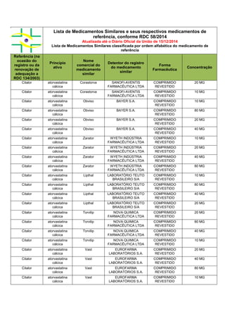 Lista de Medicamentos Similares e seus respectivos medicamentos de
referência, conforme RDC 58/2014
Atualizada até o Diário Oficial da União de 15/12/2014
Lista de Medicamentos Similares classificada por ordem alfabética do medicamento de
referência
Referência (na
ocasião do
registro ou da
renovação de
adequação a
RDC 134/2003)
Princípio
ativo
Nome
comercial do
medicamento
similar
Detentor do registro
do medicamento
similar
Forma
Farmacêutica
Concentração
Citalor atorvastatina
cálcica
Corastorva SANOFI-AVENTIS
FARMACÊUTICA LTDA
COMPRIMIDO
REVESTIDO
20 MG
Citalor atorvastatina
cálcica
Corastorva SANOFI-AVENTIS
FARMACÊUTICA LTDA
COMPRIMIDO
REVESTIDO
10 MG
Citalor atorvastatina
cálcica
Obviso BAYER S.A. COMPRIMIDO
REVESTIDO
10 MG
Citalor atorvastatina
cálcica
Obviso BAYER S.A. COMPRIMIDO
REVESTIDO
80 MG
Citalor atorvastatina
cálcica
Obviso BAYER S.A. COMPRIMIDO
REVESTIDO
20 MG
Citalor atorvastatina
cálcica
Obviso BAYER S.A. COMPRIMIDO
REVESTIDO
40 MG
Citalor atorvastatina
cálcica
Zarator WYETH INDÚSTRIA
FARMACÊUTICA LTDA
COMPRIMIDO
REVESTIDO
10 MG
Citalor atorvastatina
cálcica
Zarator WYETH INDÚSTRIA
FARMACÊUTICA LTDA
COMPRIMIDO
REVESTIDO
20 MG
Citalor atorvastatina
cálcica
Zarator WYETH INDÚSTRIA
FARMACÊUTICA LTDA
COMPRIMIDO
REVESTIDO
40 MG
Citalor atorvastatina
cálcica
Zarator WYETH INDÚSTRIA
FARMACÊUTICA LTDA
COMPRIMIDO
REVESTIDO
80 MG
Citalor atorvastatina
cálcica
Lipthal LABORATÓRIO TEUTO
BRASILEIRO S/A
COMPRIMIDO
REVESTIDO
10 MG
Citalor atorvastatina
cálcica
Lipthal LABORATÓRIO TEUTO
BRASILEIRO S/A
COMPRIMIDO
REVESTIDO
80 MG
Citalor atorvastatina
cálcica
Lipthal LABORATÓRIO TEUTO
BRASILEIRO S/A
COMPRIMIDO
REVESTIDO
40 MG
Citalor atorvastatina
cálcica
Lipthal LABORATÓRIO TEUTO
BRASILEIRO S/A
COMPRIMIDO
REVESTIDO
20 MG
Citalor atorvastatina
cálcica
Torvilip NOVA QUIMICA
FARMACÊUTICA LTDA
COMPRIMIDO
REVESTIDO
20 MG
Citalor atorvastatina
cálcica
Torvilip NOVA QUIMICA
FARMACÊUTICA LTDA
COMPRIMIDO
REVESTIDO
80 MG
Citalor atorvastatina
cálcica
Torvilip NOVA QUIMICA
FARMACÊUTICA LTDA
COMPRIMIDO
REVESTIDO
40 MG
Citalor atorvastatina
cálcica
Torvilip NOVA QUIMICA
FARMACÊUTICA LTDA
COMPRIMIDO
REVESTIDO
10 MG
Citalor atorvastatina
cálcica
Vast EUROFARMA
LABORATÓRIOS S.A.
COMPRIMIDO
REVESTIDO
20 MG
Citalor atorvastatina
cálcica
Vast EUROFARMA
LABORATÓRIOS S.A.
COMPRIMIDO
REVESTIDO
40 MG
Citalor atorvastatina
cálcica
Vast EUROFARMA
LABORATÓRIOS S.A.
COMPRIMIDO
REVESTIDO
80 MG
Citalor atorvastatina
cálcica
Vast EUROFARMA
LABORATÓRIOS S.A.
COMPRIMIDO
REVESTIDO
10 MG
 