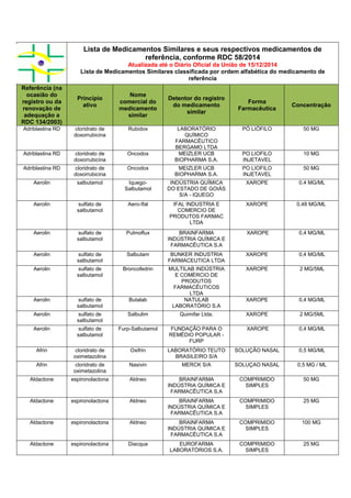 Lista de Medicamentos Similares e seus respectivos medicamentos de
referência, conforme RDC 58/2014
Atualizada até o Diário Oficial da União de 15/12/2014
Lista de Medicamentos Similares classificada por ordem alfabética do medicamento de
referência
Referência (na
ocasião do
registro ou da
renovação de
adequação a
RDC 134/2003)
Princípio
ativo
Nome
comercial do
medicamento
similar
Detentor do registro
do medicamento
similar
Forma
Farmacêutica
Concentração
Adriblastina RD cloridrato de
doxorrubicina
Rubidox LABORATÓRIO
QUÍMICO
FARMACÊUTICO
BERGAMO LTDA
PÓ LIÓFILO 50 MG
Adriblastina RD cloridrato de
doxorrubicina
Oncodox MEIZLER UCB
BIOPHARMA S.A.
PO LIOFILO
INJETAVEL
10 MG
Adriblastina RD cloridrato de
doxorrubicina
Oncodox MEIZLER UCB
BIOPHARMA S.A.
PO LIOFILO
INJETAVEL
50 MG
Aerolin salbutamol Iquego-
Salbutamol
INDÚSTRIA QUÍMICA
DO ESTADO DE GOIÁS
S/A - IQUEGO
XAROPE 0,4 MG/ML
Aerolin sulfato de
salbutamol
Aero-Ifal IFAL INDUSTRIA E
COMERCIO DE
PRODUTOS FARMAC
LTDA
XAROPE 0,48 MG/ML
Aerolin sulfato de
salbutamol
Pulmoflux BRAINFARMA
INDÚSTRIA QUÍMICA E
FARMACÊUTICA S.A
XAROPE 0,4 MG/ML
Aerolin sulfato de
salbutamol
Salbutam BUNKER INDUSTRIA
FARMACEUTICA LTDA
XAROPE 0,4 MG/ML
Aerolin sulfato de
salbutamol
Broncofedrin MULTILAB INDÚSTRIA
E COMÉRCIO DE
PRODUTOS
FARMACÊUTICOS
LTDA
XAROPE 2 MG/5ML
Aerolin sulfato de
salbutamol
Butalab NATULAB
LABORATÓRIO S.A
XAROPE 0,4 MG/ML
Aerolin sulfato de
salbutamol
Salbulim Quimifar Ltda. XAROPE 2 MG/5ML
Aerolin sulfato de
salbutamol
Furp-Salbutamol FUNDAÇÃO PARA O
REMÉDIO POPULAR -
FURP
XAROPE 0,4 MG/ML
Afrin cloridrato de
oximetazolina
Oxifrin LABORATÓRIO TEUTO
BRASILEIRO S/A
SOLUÇÃO NASAL 0,5 MG/ML
Afrin cloridrato de
oximetazolina
Nasivin MERCK S/A SOLUÇAO NASAL 0,5 MG / ML
Aldactone espironolactona Aldneo BRAINFARMA
INDÚSTRIA QUÍMICA E
FARMACÊUTICA S.A
COMPRIMIDO
SIMPLES
50 MG
Aldactone espironolactona Aldneo BRAINFARMA
INDÚSTRIA QUÍMICA E
FARMACÊUTICA S.A
COMPRIMIDO
SIMPLES
25 MG
Aldactone espironolactona Aldneo BRAINFARMA
INDÚSTRIA QUÍMICA E
FARMACÊUTICA S.A
COMPRIMIDO
SIMPLES
100 MG
Aldactone espironolactona Diacqua EUROFARMA
LABORATÓRIOS S.A.
COMPRIMIDO
SIMPLES
25 MG
 