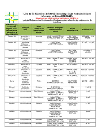 Lista de Medicamentos Similares e seus respectivos medicamentos de
referência, conforme RDC 58/2014
Atualizada até o Diário Oficial da União de 15/12/2014
Lista de Medicamentos Similares classificada por ordem alfabética do medicamento de
referência
Referência (na
ocasião do
registro ou da
renovação de
adequação a
RDC 134/2003)
Princípio
ativo
Nome
comercial do
medicamento
similar
Detentor do registro
do medicamento
similar
Forma
Farmacêutica
Concentração
Clavulin BD amoxicilina +
clavulanato de
potássio
Novamox ACHÉ LABORATÓRIOS
FARMACÊUTICOS S.A.
PO PARA
PREPARAÇOES
EXTEMPORANEA
80 MG/ML + 11,4
MG/ML
Clavulin BD amoxicilina
triidratada +
clavulanato de
potássio
Sinot Clav EUROFARMA
LABORATÓRIOS S.A.
COMPRIMIDO
REVESTIDO
875 MG + 125 MG
Clavulin BD amoxicilina
triidratada +
clavulanato de
potássio
Sinot Clav EUROFARMA
LABORATÓRIOS S.A.
PO PARA
SUSPENSAO
ORAL
400 MG + 57
MG/5ML
Clavulin IV amoxicilina +
ácido
clavulânico
Doclaxin BLAU FARMACÊUTICA
S.A.
PÓ INJETÁVEL +
SOLUÇÃO
DILUENTE
500 MG + 100 MG
Clavulin IV amoxicilina +
ácido
clavulânico
Doclaxin BLAU FARMACÊUTICA
S.A.
PÓ INJETÁVEL 500 MG + 100 MG
Clavulin IV amoxicilina +
ácido
clavulânico
Doclaxin BLAU FARMACÊUTICA
S.A.
PÓ INJETÁVEL +
SOLUÇÃO
DILUENTE
1000 MG + 200 MG
Clavulin IV amoxicilina +
ácido
clavulânico
Doclaxin BLAU FARMACÊUTICA
S.A.
PÓ INJETÁVEL 1000 MG + 200 MG
Cliane estradiol +
acetato de
noretisterona
Tiste GERMED
FARMACEUTICA LTDA
COMPRIMIDO
REVESTIDO
2,0 MG + 1,0 MG
Clinagel fosfato de
clindamicina
Clindacne THERASKIN
FARMACEUTICA LTDA.
GEL 10 MG/G
Clorana hidroclorotiazida Neo Hidroclor BRAINFARMA
INDÚSTRIA QUÍMICA E
FARMACÊUTICA S.A
COMPRIMIDO
SIMPLES
25 MG
Clorana hidroclorotiazida Neo Hidroclor BRAINFARMA
INDÚSTRIA QUÍMICA E
FARMACÊUTICA S.A
COMPRIMIDO
SIMPLES
50 MG
Clorana hidroclorotiazida Diurezin CAZI QUIMICA
FARMACEUTICA
INDUSTRIA E
COMERCIO LTDA
COMPRIMIDO
SIMPLES
25 MG
Clorana hidroclorotiazida Diurezin CAZI QUIMICA
FARMACEUTICA
INDUSTRIA E
COMERCIO LTDA
COMPRIMIDO
SIMPLES
50MG
Clorana hidroclorotiazida Hidromed CIMED INDÚSTRIA DE
MEDICAMENTOS LTDA
COMPRIMIDO
SIMPLES
25 MG
Clorana hidroclorotiazida Hidromed CIMED INDÚSTRIA DE
MEDICAMENTOS LTDA
COMPRIMIDO
SIMPLES
50 MG
 