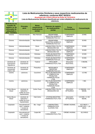 Lista de Medicamentos Similares e seus respectivos medicamentos de
referência, conforme RDC 58/2014
Atualizada até o Diário Oficial da União de 15/12/2014
Lista de Medicamentos Similares classificada por ordem alfabética do medicamento de
referência
Referência (na
ocasião do
registro ou da
renovação de
adequação a
RDC 134/2003)
Princípio
ativo
Nome
comercial do
medicamento
similar
Detentor do registro
do medicamento
similar
Forma
Farmacêutica
Concentração
Clorana hidroclorotiazida Neo Hidroclor BRAINFARMA
INDÚSTRIA QUÍMICA E
FARMACÊUTICA S.A
COMPRIMIDO
SIMPLES
25 MG
Clorana hidroclorotiazida Neo Hidroclor BRAINFARMA
INDÚSTRIA QUÍMICA E
FARMACÊUTICA S.A
COMPRIMIDO
SIMPLES
50 MG
Clorana hidroclorotiazida Diurix LABORATÓRIO TEUTO
BRASILEIRO S/A
COMPRIMIDO
SIMPLES
25 MG
Clorana hidroclorotiazida Diurix LABORATÓRIO TEUTO
BRASILEIRO S/A
COMPRIMIDO
SIMPLES
50 MG
Clorana hidroclorotiazida Hidroless PHARLAB INDÚSTRIA
FARMACÊUTICA S.A.
COMPRIMIDO
SIMPLES
25 MG
Clorana hidroclorotiazida Hidroless PHARLAB INDÚSTRIA
FARMACÊUTICA S.A.
COMPRIMIDO
SIMPLES
50 MG
cloridrato de
bupivacaína
Hypofarma
cloridrato de
bupivacaína
Tradinol HIPOLABOR
FARMACEUTICA LTDA
SOLUÇAO
INJETAVEL
5 MG/ML
cloridrato de
propranolol
E.M.S. S/A
cloridrato de
propranolol
Pressoflux MEDQUIMICA
INDÚSTRIA
FARMACÊUTICA S.A
COMPRIMIDO
SIMPLES
40 MG
Colchis colchicina Cocichimil MULTILAB INDÚSTRIA
E COMÉRCIO DE
PRODUTOS
FARMACÊUTICOS
LTDA
COMPRIMIDO
SIMPLES
0,5 MG
Colchis colchicina Cocichimil MULTILAB INDÚSTRIA
E COMÉRCIO DE
PRODUTOS
FARMACÊUTICOS
LTDA
COMPRIMIDO
SIMPLES
1 MG
Colírio Moura
Brasil
cloridrato de
nafazolina +
sulfato de zinco
heptaidratado
Colírio Teuto LABORATÓRIO TEUTO
BRASILEIRO S/A
SOLUÇAO
OFTALMICA
0,15MG/ML + 0,3
MG/ML
Colírio Moura
Brasil
cloridrato de
nafazolina +
sulfato de zinco
heptaidratado
Vital Colirio VITAPAN INDÚSTRIA
FARMACÊUTICA LTDA
SOLUÇAO
OFTALMICA
0,30 MG + 0,150
MG/ML
Colpistatin benzoilmetronid
azol + nistatina
+ cloreto de
benzalcônio
Bio - Vagin LABORATÓRIO
FARMACÊUTICO
ELOFAR LTDA
CREME VAGINAL 62,5 MG/G +
25.000 UI/G + 1,25
MG/G
Colpistatin benzoilmetronid
azol + nistatina
+ cloreto de
benzalcônio
Colpist Mt ATIVUS
FARMACÊUTICA LTDA
CREME VAGINAL 62,5 MG/G
 