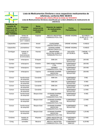 Lista de Medicamentos Similares e seus respectivos medicamentos de
referência, conforme RDC 58/2014
Atualizada até o Diário Oficial da União de 15/12/2014
Lista de Medicamentos Similares classificada por ordem alfabética do medicamento de
referência
Referência (na
ocasião do
registro ou da
renovação de
adequação a
RDC 134/2003)
Princípio
ativo
Nome
comercial do
medicamento
similar
Detentor do registro
do medicamento
similar
Forma
Farmacêutica
Concentração
Colpistatin cloreto de
benzalcônio +
benzoilmetronid
azol + nistatina
Kolpitrat MEDLEY INDÚSTRIA
FARMACÊUTICA LTDA
CREME VAGINAL 62,5 MG/G +
25.000 UI/ G + 1,25
MG/ G
Colpotrofine promestrieno Antrofi EUROFARMA
LABORATÓRIOS S.A.
CREME VAGINAL 10 MG/G
Colpotrofine promestrieno Promim SUPERA FARMA
LABORATÓRIOS S.A
CREME VAGINAL 10 MG/G
Combigan maleato de
timolol +
dextrotartarato
de brimonidina
Visoneo BRAINFARMA
INDÚSTRIA QUÍMICA E
FARMACÊUTICA S.A
SOLUÇÃO
OFTÁLMICA
2 MG/ML + 5
MG/ML
Comtan entacapona Entapark EMS S/A COMPRIMIDO
REVESTIDO
200 MG
Comtan entacapona Entarkin EMS SIGMA PHARMA
LTDA
COMPRIMIDO
REVESTIDO
200 MG
Comtan entacapona Capinson GERMED
FARMACEUTICA LTDA
COMPRIMIDO
REVESTIDO
200 MG
Comtan entacapona Capona LEGRAND PHARMA
INDÚSTRIA
FARMACÊUTICA LTDA
COMPRIMIDO
REVESTIDO
200 MG
Concor hemifumarato
de bisoprolol
Concárdio EMS S/A COMPRIMIDO
REVESTIDO
5 MG
Concor hemifumarato
de bisoprolol
Concárdio EMS S/A COMPRIMIDO
REVESTIDO
10 MG
Concor hemifumarato
de bisoprolol
Concárdio EMS S/A COMPRIMIDO
REVESTIDO
1,25 MG
Concor hemifumarato
de bisoprolol
Concárdio EMS S/A COMPRIMIDO
REVESTIDO
2,5 MG
Concor hemifumarato
de bisoprolol
Bisopro-Gran LEGRAND PHARMA
INDÚSTRIA
FARMACÊUTICA LTDA
COMPRIMIDO
REVESTIDO
10 MG
Concor hemifumarato
de bisoprolol
Bisopro-Gran LEGRAND PHARMA
INDÚSTRIA
FARMACÊUTICA LTDA
COMPRIMIDO
REVESTIDO
2,5 MG
Concor hemifumarato
de bisoprolol
Bisopro-Gran LEGRAND PHARMA
INDÚSTRIA
FARMACÊUTICA LTDA
COMPRIMIDO
REVESTIDO
5 MG
Concor hemifumarato
de bisoprolol
Bisopro-Gran LEGRAND PHARMA
INDÚSTRIA
FARMACÊUTICA LTDA
COMPRIMIDO
REVESTIDO
1,25 MG
Cordarex besilato de
anlodipino
Alivpress CIMED INDÚSTRIA DE
MEDICAMENTOS LTDA
COMPRIMIDO
SIMPLES
2,5 MG
Coreg carvedilol Becarve MEDLEY INDÚSTRIA
FARMACÊUTICA LTDA
COMPRIMIDO
SIMPLES
6,25 MG
 