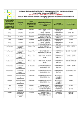 Lista de Medicamentos Similares e seus respectivos medicamentos de
referência, conforme RDC 58/2014
Atualizada até o Diário Oficial da União de 15/12/2014
Lista de Medicamentos Similares classificada por ordem alfabética do medicamento de
referência
Referência (na
ocasião do
registro ou da
renovação de
adequação a
RDC 134/2003)
Princípio
ativo
Nome
comercial do
medicamento
similar
Detentor do registro
do medicamento
similar
Forma
Farmacêutica
Concentração
Coreg carvedilol Cardilol LIBBS FARMACÊUTICA
LTDA
COMPRIMIDO
SIMPLES
25 MG
Coreg carvedilol Corediol SANOFI-AVENTIS
FARMACÊUTICA LTDA
COMPRIMIDO
SIMPLES
3,125 MG
Coreg carvedilol Corediol SANOFI-AVENTIS
FARMACÊUTICA LTDA
COMPRIMIDO
SIMPLES
6,25 MG
Coreg carvedilol Corediol SANOFI-AVENTIS
FARMACÊUTICA LTDA
COMPRIMIDO
SIMPLES
12,5 MG
Coreg carvedilol Corediol SANOFI-AVENTIS
FARMACÊUTICA LTDA
COMPRIMIDO
SIMPLES
25 MG
Co-Renitec maleato de
enalapril +
hidroclorotiazida
Vasopril Plus BIOLAB SANUS
FARMACÊUTICA LTDA
COMPRIMIDO
SIMPLES
10 MG + 25 MG
Co-Renitec maleato de
enalapril +
hidroclorotiazida
Vasopril Plus BIOLAB SANUS
FARMACÊUTICA LTDA
COMPRIMIDO
SIMPLES
20 MG + 12,5 MG
Co-Renitec maleato de
enalapril +
hidroclorotiazida
Malena Hct EMS SIGMA PHARMA
LTDA
COMPRIMIDO
SIMPLES
10 MG + 25 MG
Co-Renitec maleato de
enalapril +
hidroclorotiazida
Malena Hct EMS SIGMA PHARMA
LTDA
COMPRIMIDO
SIMPLES
20 MG + 12,5 MG
Co-Renitec maleato de
enalapril +
hidroclorotiazida
Co-Pressotec LABORATÓRIO TEUTO
BRASILEIRO S/A
COMPRIMIDO
SIMPLES
10 MG + 25 MG
Co-Renitec maleato de
enalapril +
hidroclorotiazida
Co-Pressotec LABORATÓRIO TEUTO
BRASILEIRO S/A
COMPRIMIDO
SIMPLES
20 MG + 12,5 MG
Cortisonal succinato sódico
de
hidrocortisona
Androcortil LABORATÓRIO TEUTO
BRASILEIRO S/A
PÓ LIÓFILO +
SOLUÇÃO
DILUENTE
100 MG
Cortisonal succinato sódico
de
hidrocortisona
Androcortil LABORATÓRIO TEUTO
BRASILEIRO S/A
PÓ LIÓFILO +
SOLUÇÃO
DILUENTE
500 MG
Corus losartana
potássica
Aradois BIOLAB SANUS
FARMACÊUTICA LTDA
COMPRIMIDO
REVESTIDO
25 MG
Corus losartana
potássica
Valtrian MEDLEY INDÚSTRIA
FARMACÊUTICA LTDA
COMPRIMIDO
REVESTIDO
25 MG
Cosopt cloridrato de
dorzolamida +
maleato de
timolol
Timosopt BRAINFARMA
INDÚSTRIA QUÍMICA E
FARMACÊUTICA S.A
SOLUÇÃO
OFTÁLMICA
20MG/ML +
5MG/ML
 