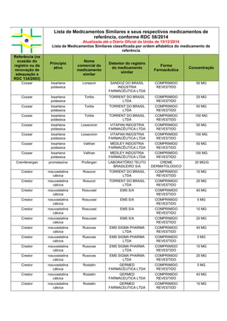 Lista de Medicamentos Similares e seus respectivos medicamentos de
referência, conforme RDC 58/2014
Atualizada até o Diário Oficial da União de 15/12/2014
Lista de Medicamentos Similares classificada por ordem alfabética do medicamento de
referência
Referência (na
ocasião do
registro ou da
renovação de
adequação a
RDC 134/2003)
Princípio
ativo
Nome
comercial do
medicamento
similar
Detentor do registro
do medicamento
similar
Forma
Farmacêutica
Concentração
Cozaar losartana
potássica
Lorsacor SANDOZ DO BRASIL
INDÚSTRIA
FARMACÊUTICA LTDA
COMPRIMIDO
REVESTIDO
50 MG
Cozaar losartana
potássica
Torlós TORRENT DO BRASIL
LTDA
COMPRIMIDO
REVESTIDO
25 MG
Cozaar losartana
potássica
Torlós TORRENT DO BRASIL
LTDA
COMPRIMIDO
REVESTIDO
50 MG
Cozaar losartana
potássica
Torlós TORRENT DO BRASIL
LTDA
COMPRIMIDO
REVESTIDO
100 MG
Cozaar losartana
potássica
Losacoron VITAPAN INDÚSTRIA
FARMACÊUTICA LTDA
COMPRIMIDO
REVESTIDO
50 MG
Cozaar losartana
potássica
Losacoron VITAPAN INDÚSTRIA
FARMACÊUTICA LTDA
COMPRIMIDO
REVESTIDO
100 MG
Cozaar losartana
potássica
Valtrian MEDLEY INDÚSTRIA
FARMACÊUTICA LTDA
COMPRIMIDO
REVESTIDO
50 MG
Cozaar losartana
potássica
Valtrian MEDLEY INDÚSTRIA
FARMACÊUTICA LTDA
COMPRIMIDO
REVESTIDO
100 MG
Cremfenergan prometazina Profergan LABORATÓRIO TEUTO
BRASILEIRO S/A
CREME
DERMATOLOGICO
20 MG/G
Crestor rosuvastatina
cálcica
Rosucor TORRENT DO BRASIL
LTDA
COMPRIMIDO
REVESTIDO
10 MG
Crestor rosuvastatina
cálcica
Rosucor TORRENT DO BRASIL
LTDA
COMPRIMIDO
REVESTIDO
20 MG
Crestor rosuvastatina
cálcica
Rosuvast EMS S/A COMPRIMIDO
REVESTIDO
40 MG
Crestor rosuvastatina
cálcica
Rosuvast EMS S/A COMPRIMIDO
REVESTIDO
5 MG
Crestor rosuvastatina
cálcica
Rosuvast EMS S/A COMPRIMIDO
REVESTIDO
10 MG
Crestor rosuvastatina
cálcica
Rosuvast EMS S/A COMPRIMIDO
REVESTIDO
20 MG
Crestor rosuvastatina
cálcica
Rusovas EMS SIGMA PHARMA
LTDA
COMPRIMIDO
REVESTIDO
40 MG
Crestor rosuvastatina
cálcica
Rusovas EMS SIGMA PHARMA
LTDA
COMPRIMIDO
REVESTIDO
5 MG
Crestor rosuvastatina
cálcica
Rusovas EMS SIGMA PHARMA
LTDA
COMPRIMIDO
REVESTIDO
10 MG
Crestor rosuvastatina
cálcica
Rusovas EMS SIGMA PHARMA
LTDA
COMPRIMIDO
REVESTIDO
20 MG
Crestor rosuvastatina
cálcica
Rostatin GERMED
FARMACEUTICA LTDA
COMPRIMIDO
REVESTIDO
5 MG
Crestor rosuvastatina
cálcica
Rostatin GERMED
FARMACEUTICA LTDA
COMPRIMIDO
REVESTIDO
40 MG
Crestor rosuvastatina
cálcica
Rostatin GERMED
FARMACEUTICA LTDA
COMPRIMIDO
REVESTIDO
10 MG
 