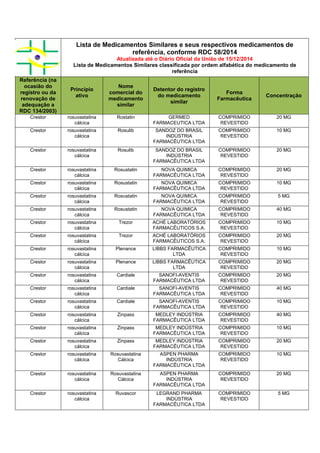 Lista de Medicamentos Similares e seus respectivos medicamentos de
referência, conforme RDC 58/2014
Atualizada até o Diário Oficial da União de 15/12/2014
Lista de Medicamentos Similares classificada por ordem alfabética do medicamento de
referência
Referência (na
ocasião do
registro ou da
renovação de
adequação a
RDC 134/2003)
Princípio
ativo
Nome
comercial do
medicamento
similar
Detentor do registro
do medicamento
similar
Forma
Farmacêutica
Concentração
Crestor rosuvastatina
cálcica
Rostatin GERMED
FARMACEUTICA LTDA
COMPRIMIDO
REVESTIDO
20 MG
Crestor rosuvastatina
cálcica
Rosulib SANDOZ DO BRASIL
INDÚSTRIA
FARMACÊUTICA LTDA
COMPRIMIDO
REVESTIDO
10 MG
Crestor rosuvastatina
cálcica
Rosulib SANDOZ DO BRASIL
INDÚSTRIA
FARMACÊUTICA LTDA
COMPRIMIDO
REVESTIDO
20 MG
Crestor rosuvastatina
cálcica
Rosustatin NOVA QUIMICA
FARMACÊUTICA LTDA
COMPRIMIDO
REVESTIDO
20 MG
Crestor rosuvastatina
cálcica
Rosustatin NOVA QUIMICA
FARMACÊUTICA LTDA
COMPRIMIDO
REVESTIDO
10 MG
Crestor rosuvastatina
cálcica
Rosustatin NOVA QUIMICA
FARMACÊUTICA LTDA
COMPRIMIDO
REVESTIDO
5 MG
Crestor rosuvastatina
cálcica
Rosustatin NOVA QUIMICA
FARMACÊUTICA LTDA
COMPRIMIDO
REVESTIDO
40 MG
Crestor rosuvastatina
cálcica
Trezor ACHÉ LABORATÓRIOS
FARMACÊUTICOS S.A.
COMPRIMIDO
REVESTIDO
10 MG
Crestor rosuvastatina
cálcica
Trezor ACHÉ LABORATÓRIOS
FARMACÊUTICOS S.A.
COMPRIMIDO
REVESTIDO
20 MG
Crestor rosuvastatina
cálcica
Plenance LIBBS FARMACÊUTICA
LTDA
COMPRIMIDO
REVESTIDO
10 MG
Crestor rosuvastatina
cálcica
Plenance LIBBS FARMACÊUTICA
LTDA
COMPRIMIDO
REVESTIDO
20 MG
Crestor rosuvastatina
cálcica
Cardiale SANOFI-AVENTIS
FARMACÊUTICA LTDA
COMPRIMIDO
REVESTIDO
20 MG
Crestor rosuvastatina
cálcica
Cardiale SANOFI-AVENTIS
FARMACÊUTICA LTDA
COMPRIMIDO
REVESTIDO
40 MG
Crestor rosuvastatina
cálcica
Cardiale SANOFI-AVENTIS
FARMACÊUTICA LTDA
COMPRIMIDO
REVESTIDO
10 MG
Crestor rosuvastatina
cálcica
Zinpass MEDLEY INDÚSTRIA
FARMACÊUTICA LTDA
COMPRIMIDO
REVESTIDO
40 MG
Crestor rosuvastatina
cálcica
Zinpass MEDLEY INDÚSTRIA
FARMACÊUTICA LTDA
COMPRIMIDO
REVESTIDO
10 MG
Crestor rosuvastatina
cálcica
Zinpass MEDLEY INDÚSTRIA
FARMACÊUTICA LTDA
COMPRIMIDO
REVESTIDO
20 MG
Crestor rosuvastatina
cálcica
Rosuvastatina
Cálcica
ASPEN PHARMA
INDÚSTRIA
FARMACÊUTICA LTDA
COMPRIMIDO
REVESTIDO
10 MG
Crestor rosuvastatina
cálcica
Rosuvastatina
Cálcica
ASPEN PHARMA
INDÚSTRIA
FARMACÊUTICA LTDA
COMPRIMIDO
REVESTIDO
20 MG
Crestor rosuvastatina
cálcica
Ruvascor LEGRAND PHARMA
INDÚSTRIA
FARMACÊUTICA LTDA
COMPRIMIDO
REVESTIDO
5 MG
 
