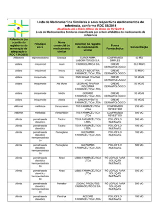 Lista de Medicamentos Similares e seus respectivos medicamentos de
referência, conforme RDC 58/2014
Atualizada até o Diário Oficial da União de 15/12/2014
Lista de Medicamentos Similares classificada por ordem alfabética do medicamento de
referência
Referência (na
ocasião do
registro ou da
renovação de
adequação a
RDC 134/2003)
Princípio
ativo
Nome
comercial do
medicamento
similar
Detentor do registro
do medicamento
similar
Forma
Farmacêutica
Concentração
Aldactone espironolactona Diacqua EUROFARMA
LABORATÓRIOS S.A.
COMPRIMIDO
SIMPLES
50 MG
Aldara imiquimod Ixium FARMOQUÍMICA S/A CREME
DERMATOLOGICO
50,0 MG/G
Aldara imiquimod Imoxy MEDLEY INDÚSTRIA
FARMACÊUTICA LTDA
CREME
DERMATOLOGICO
50 MG/G
Aldara imiquimode Imik EMS SIGMA PHARMA
LTDA
CREME
DERMATOLOGICO
50 MG/G
Aldara imiquimode Ald Mune LEGRAND PHARMA
INDÚSTRIA
FARMACÊUTICA LTDA
CREME
DERMATOLÓGICO
50 MG/G
Aldara imiquimode Modik GERMED
FARMACEUTICA LTDA
CREME
DERMATOLÓGICO
50 MG/G
Aldara imiquimode Abelia SANOFI-AVENTIS
FARMACÊUTICA LTDA
CREME
DERMATOLÓGICO
50 MG/G
Aldomet metildopa Venopressin TKS FARMACÊUTICA
LTDA
COMPRIMIDO
REVESTIDO
250 MG
Aldomet metildopa Venopressin TKS FARMACÊUTICA
LTDA
COMPRIMIDO
REVESTIDO
500 MG
Alimta pemetrexede
dissódico
Tactrol TEVA FARMACÊUTICA
LTDA.
PÓ LIÓFILO
INJETÁVEL
500 MG
Alimta pemetrexede
dissódico
Tactrol TEVA FARMACÊUTICA
LTDA.
PÓ LIÓFILO
INJETÁVEL
100 MG
Alimta pemetrexede
dissódico
hemipentaidrata
do
Pemeglenn GLENMARK
FARMACÊUTICA LTDA
PÓ LIÓFILO
INJETÁVEL
100 MG
Alimta pemetrexede
dissódico
hemipentaidrata
do
Pemeglenn GLENMARK
FARMACÊUTICA LTDA
PÓ LIÓFILO
INJETÁVEL
500 MG
Alimta pemetrexede
dissódico
hemipentaidrata
do
Atred LIBBS FARMACÊUTICA
LTDA
PÓ LIÓFILO PARA
SOLUÇÃO
INJETÁVEL
100 MG
Alimta pemetrexede
dissódico
hemipentaidrata
do
Atred LIBBS FARMACÊUTICA
LTDA
PÓ LIÓFILO PARA
SOLUÇÃO
INJETÁVEL
500 MG
Alimta pemetrexede
dissódico
hemipentaidrata
do
Pemeker ZODIAC PRODUTOS
FARMACÊUTICOS S/A
PÓ LIÓFILO PARA
SOLUÇÃO
INJETÁVEL
500 MG
Alimta pemetrexede
dissódico
Pemtryx ACCORD
FARMACÊUTICA LTDA
PO LIOFILO
INJETAVEL
100 MG
 