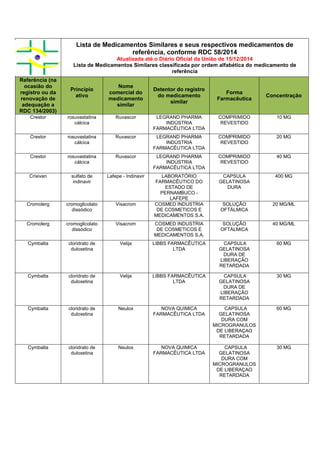 Lista de Medicamentos Similares e seus respectivos medicamentos de
referência, conforme RDC 58/2014
Atualizada até o Diário Oficial da União de 15/12/2014
Lista de Medicamentos Similares classificada por ordem alfabética do medicamento de
referência
Referência (na
ocasião do
registro ou da
renovação de
adequação a
RDC 134/2003)
Princípio
ativo
Nome
comercial do
medicamento
similar
Detentor do registro
do medicamento
similar
Forma
Farmacêutica
Concentração
Crestor rosuvastatina
cálcica
Ruvascor LEGRAND PHARMA
INDÚSTRIA
FARMACÊUTICA LTDA
COMPRIMIDO
REVESTIDO
10 MG
Crestor rosuvastatina
cálcica
Ruvascor LEGRAND PHARMA
INDÚSTRIA
FARMACÊUTICA LTDA
COMPRIMIDO
REVESTIDO
20 MG
Crestor rosuvastatina
cálcica
Ruvascor LEGRAND PHARMA
INDÚSTRIA
FARMACÊUTICA LTDA
COMPRIMIDO
REVESTIDO
40 MG
Crixivan sulfato de
indinavir
Lafepe - Indinavir LABORATÓRIO
FARMACÊUTICO DO
ESTADO DE
PERNAMBUCO -
LAFEPE
CAPSULA
GELATINOSA
DURA
400 MG
Cromolerg cromoglicolato
dissódico
Visacrom COSMED INDUSTRIA
DE COSMETICOS E
MEDICAMENTOS S.A.
SOLUÇÃO
OFTÁLMICA
20 MG/ML
Cromolerg cromoglicolato
dissódico
Visacrom COSMED INDUSTRIA
DE COSMETICOS E
MEDICAMENTOS S.A.
SOLUÇÃO
OFTÁLMICA
40 MG/ML
Cymbalta cloridrato de
duloxetina
Velija LIBBS FARMACÊUTICA
LTDA
CAPSULA
GELATINOSA
DURA DE
LIBERAÇÃO
RETARDADA
60 MG
Cymbalta cloridrato de
duloxetina
Velija LIBBS FARMACÊUTICA
LTDA
CAPSULA
GELATINOSA
DURA DE
LIBERAÇÃO
RETARDADA
30 MG
Cymbalta cloridrato de
duloxetina
Neulox NOVA QUIMICA
FARMACÊUTICA LTDA
CAPSULA
GELATINOSA
DURA COM
MICROGRANULOS
DE LIBERAÇAO
RETARDADA
60 MG
Cymbalta cloridrato de
duloxetina
Neulox NOVA QUIMICA
FARMACÊUTICA LTDA
CAPSULA
GELATINOSA
DURA COM
MICROGRANULOS
DE LIBERAÇAO
RETARDADA
30 MG
 