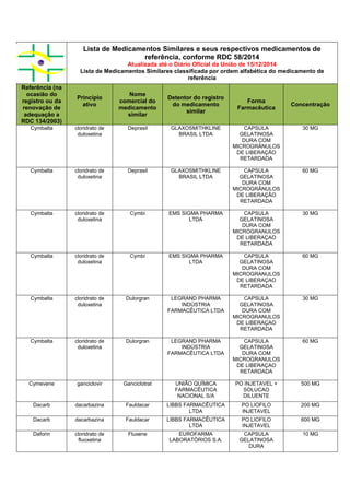 Lista de Medicamentos Similares e seus respectivos medicamentos de
referência, conforme RDC 58/2014
Atualizada até o Diário Oficial da União de 15/12/2014
Lista de Medicamentos Similares classificada por ordem alfabética do medicamento de
referência
Referência (na
ocasião do
registro ou da
renovação de
adequação a
RDC 134/2003)
Princípio
ativo
Nome
comercial do
medicamento
similar
Detentor do registro
do medicamento
similar
Forma
Farmacêutica
Concentração
Cymbalta cloridrato de
duloxetina
Deprasil GLAXOSMITHKLINE
BRASIL LTDA
CAPSULA
GELATINOSA
DURA COM
MICROGRÂNULOS
DE LIBERAÇÃO
RETARDADA
30 MG
Cymbalta cloridrato de
duloxetina
Deprasil GLAXOSMITHKLINE
BRASIL LTDA
CAPSULA
GELATINOSA
DURA COM
MICROGRÂNULOS
DE LIBERAÇÃO
RETARDADA
60 MG
Cymbalta cloridrato de
duloxetina
Cymbi EMS SIGMA PHARMA
LTDA
CAPSULA
GELATINOSA
DURA COM
MICROGRANULOS
DE LIBERAÇAO
RETARDADA
30 MG
Cymbalta cloridrato de
duloxetina
Cymbi EMS SIGMA PHARMA
LTDA
CAPSULA
GELATINOSA
DURA COM
MICROGRANULOS
DE LIBERAÇAO
RETARDADA
60 MG
Cymbalta cloridrato de
duloxetina
Dulorgran LEGRAND PHARMA
INDÚSTRIA
FARMACÊUTICA LTDA
CAPSULA
GELATINOSA
DURA COM
MICROGRANULOS
DE LIBERAÇAO
RETARDADA
30 MG
Cymbalta cloridrato de
duloxetina
Dulorgran LEGRAND PHARMA
INDÚSTRIA
FARMACÊUTICA LTDA
CAPSULA
GELATINOSA
DURA COM
MICROGRANULOS
DE LIBERAÇAO
RETARDADA
60 MG
Cymevene ganciclovir Ganciclotrat UNIÃO QUÍMICA
FARMACÊUTICA
NACIONAL S/A
PO INJETAVEL +
SOLUCAO
DILUENTE
500 MG
Dacarb dacarbazina Fauldacar LIBBS FARMACÊUTICA
LTDA
PO LIOFILO
INJETAVEL
200 MG
Dacarb dacarbazina Fauldacar LIBBS FARMACÊUTICA
LTDA
PO LIOFILO
INJETAVEL
600 MG
Daforin cloridrato de
fluoxetina
Fluxene EUROFARMA
LABORATÓRIOS S.A.
CAPSULA
GELATINOSA
DURA
10 MG
 