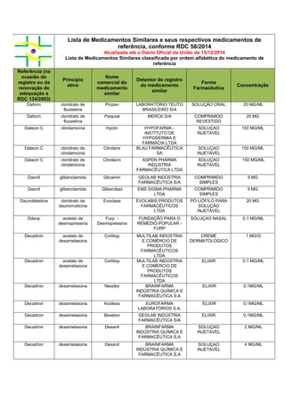 Lista de Medicamentos Similares e seus respectivos medicamentos de
referência, conforme RDC 58/2014
Atualizada até o Diário Oficial da União de 15/12/2014
Lista de Medicamentos Similares classificada por ordem alfabética do medicamento de
referência
Referência (na
ocasião do
registro ou da
renovação de
adequação a
RDC 134/2003)
Princípio
ativo
Nome
comercial do
medicamento
similar
Detentor do registro
do medicamento
similar
Forma
Farmacêutica
Concentração
Daforin cloridrato de
fluoxetina
Prozen LABORATÓRIO TEUTO
BRASILEIRO S/A
SOLUÇÃO ORAL 20 MG/ML
Daforin cloridrato de
fluoxetina
Psiquial MERCK S/A COMPRIMIDO
REVESTIDO
20 MG
Dalacin C clindamicina Hyclin HYPOFARMA -
INSTITUTO DE
HYPODERMIA E
FARMÁCIA LTDA
SOLUÇAO
INJETAVEL
150 MG/ML
Dalacin C cloridrato de
clindamicina
Clindarix BLAU FARMACÊUTICA
SA
SOLUÇAO
INJETAVEL
150 MG/ML
Dalacin C cloridrato de
clindamicina
Clindacin ASPEN PHARMA
INDÚSTRIA
FARMACÊUTICA LTDA
SOLUÇAO
INJETAVEL
150 MG/ML
Daonil glibenclamida Glicamin GEOLAB INDÚSTRIA
FARMACÊUTICA S/A
COMPRIMIDO
SIMPLES
5 MG
Daonil glibenclamida Glibendiad EMS SIGMA PHARMA
LTDA
COMPRIMIDO
SIMPLES
5 MG
Daunoblastina cloridrato de
daunorrubicina
Evoclass EVOLABIS PRODUTOS
FARMACÊUTICOS
LTDA
PÓ LIÓFILO PARA
SOLUÇÃO
INJETÁVEL
20 MG
Ddavp acetato de
desmopressina
Furp -
Desmopressina
FUNDAÇÃO PARA O
REMÉDIO POPULAR -
FURP
SOLUÇAO NASAL 0,1 MG/ML
Decadron acetato de
dexametasona
Cortitop MULTILAB INDÚSTRIA
E COMÉRCIO DE
PRODUTOS
FARMACÊUTICOS
LTDA
CREME
DERMATOLOGICO
1 MG/G
Decadron acetato de
dexametasona
Cortitop MULTILAB INDÚSTRIA
E COMÉRCIO DE
PRODUTOS
FARMACÊUTICOS
LTDA
ELIXIR 0,1 MG/ML
Decadron dexametasona Neodex BRAINFARMA
INDÚSTRIA QUÍMICA E
FARMACÊUTICA S.A
ELIXIR 0,1MG/ML
Decadron dexametasona Koidexa EUROFARMA
LABORATÓRIOS S.A.
ELIXIR 0,1MG/ML
Decadron dexametasona Bexeton GEOLAB INDÚSTRIA
FARMACÊUTICA S/A
ELIXIR 0,1MG/ML
Decadron dexametasona Dexanil BRAINFARMA
INDÚSTRIA QUÍMICA E
FARMACÊUTICA S.A
SOLUÇAO
INJETAVEL
2 MG/ML
Decadron dexametasona Dexanil BRAINFARMA
INDÚSTRIA QUÍMICA E
FARMACÊUTICA S.A
SOLUÇAO
INJETAVEL
4 MG/ML
 