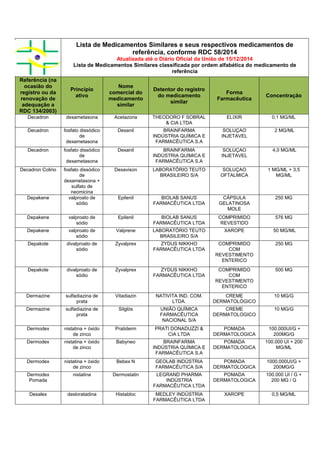 Lista de Medicamentos Similares e seus respectivos medicamentos de
referência, conforme RDC 58/2014
Atualizada até o Diário Oficial da União de 15/12/2014
Lista de Medicamentos Similares classificada por ordem alfabética do medicamento de
referência
Referência (na
ocasião do
registro ou da
renovação de
adequação a
RDC 134/2003)
Princípio
ativo
Nome
comercial do
medicamento
similar
Detentor do registro
do medicamento
similar
Forma
Farmacêutica
Concentração
Decadron dexametasona Acetazona THEODORO F SOBRAL
& CIA LTDA
ELIXIR 0,1 MG/ML
Decadron fosfato dissódico
de
dexametasona
Dexanil BRAINFARMA
INDÚSTRIA QUÍMICA E
FARMACÊUTICA S.A
SOLUÇAO
INJETAVEL
2 MG/ML
Decadron fosfato dissódico
de
dexametasona
Dexanil BRAINFARMA
INDÚSTRIA QUÍMICA E
FARMACÊUTICA S.A
SOLUÇAO
INJETAVEL
4,0 MG/ML
Decadron Colirio fosfato dissódico
de
dexametasona +
sulfato de
neomicina
Dexavison LABORATÓRIO TEUTO
BRASILEIRO S/A
SOLUÇAO
OFTALMICA
1 MG/ML + 3,5
MG/ML
Depakene valproato de
sódio
Epilenil BIOLAB SANUS
FARMACÊUTICA LTDA
CÁPSULA
GELATINOSA
MOLE
250 MG
Depakene valproato de
sódio
Epilenil BIOLAB SANUS
FARMACÊUTICA LTDA
COMPRIMIDO
REVESTIDO
576 MG
Depakene valproato de
sódio
Valprene LABORATÓRIO TEUTO
BRASILEIRO S/A
XAROPE 50 MG/ML
Depakote divalproato de
sódio
Zyvalprex ZYDUS NIKKHO
FARMACÊUTICA LTDA
COMPRIMIDO
COM
REVESTIMENTO
ENTERICO
250 MG
Depakote divalproato de
sódio
Zyvalprex ZYDUS NIKKHO
FARMACÊUTICA LTDA
COMPRIMIDO
COM
REVESTIMENTO
ENTERICO
500 MG
Dermazine sulfadiazina de
prata
Vitadiazin NATIVITA IND. COM.
LTDA.
CREME
DERMATOLÓGICO
10 MG/G
Dermazine sulfadiazina de
prata
Silglós UNIÃO QUÍMICA
FARMACÊUTICA
NACIONAL S/A
CREME
DERMATOLOGICO
10 MG/G
Dermodex nistatina + óxido
de zinco
Pratiderm PRATI DONADUZZI &
CIA LTDA
POMADA
DERMATOLOGICA
100.000UI/G +
200MG/G
Dermodex nistatina + óxido
de zinco
Babyneo BRAINFARMA
INDÚSTRIA QUÍMICA E
FARMACÊUTICA S.A
POMADA
DERMATOLOGICA
100.000 UI + 200
MG/ML
Dermodex nistatina + óxido
de zinco
Bebex N GEOLAB INDÚSTRIA
FARMACÊUTICA S/A
POMADA
DERMATOLOGICA
1000.000UI/G +
200MG/G
Dermodex
Pomada
nistatina Dermostatin LEGRAND PHARMA
INDÚSTRIA
FARMACÊUTICA LTDA
POMADA
DERMATOLOGICA
100.000 UI / G +
200 MG / G
Desalex desloratadina Histabloc MEDLEY INDÚSTRIA
FARMACÊUTICA LTDA
XAROPE 0,5 MG/ML
 
