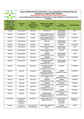 Lista de Medicamentos Similares e seus respectivos medicamentos de
referência, conforme RDC 58/2014
Atualizada até o Diário Oficial da União de 15/12/2014
Lista de Medicamentos Similares classificada por ordem alfabética do medicamento de
referência
Referência (na
ocasião do
registro ou da
renovação de
adequação a
RDC 134/2003)
Princípio
ativo
Nome
comercial do
medicamento
similar
Detentor do registro
do medicamento
similar
Forma
Farmacêutica
Concentração
Desalex desloratadina Gamorvan BAYER S.A. COMPRIMIDO
REVESTIDO
5 MG
Desalex desloratadina Esalerg ACHÉ LABORATÓRIOS
FARMACÊUTICOS S.A.
COMPRIMIDO
REVESTIDO
5 MG
Desalex desloratadina Esalerg ACHÉ LABORATÓRIOS
FARMACÊUTICOS S.A.
XAROPE 0,5 MG/ML
Desalex desloratadina Destadin EMS S/A COMPRIMIDO
REVESTIDO
5 MG
Desalex desloratadina Destadin EMS S/A XAROPE 0,5 MG/ML
Desalex desloratadina Sigmaliv EMS SIGMA PHARMA
LTDA
COMPRIMIDO
REVESTIDO
5 MG
Desalex desloratadina Sigmaliv EMS SIGMA PHARMA
LTDA
XAROPE 0,5 MG/ML
Desalex desloratadina Aleradina GERMED
FARMACEUTICA LTDA
COMPRIMIDO
REVESTIDO
5 MG
Desalex desloratadina Aleradina GERMED
FARMACEUTICA LTDA
XAROPE 0,5 MG/ML
Desalex desloratadina Deslorana LEGRAND PHARMA
INDÚSTRIA
FARMACÊUTICA LTDA
COMPRIMIDO
REVESTIDO
5 MG
Desalex desloratadina Deslorana LEGRAND PHARMA
INDÚSTRIA
FARMACÊUTICA LTDA
XAROPE 0,5 MG/ML
Desonol desonida Desonida BRAINFARMA
INDÚSTRIA QUÍMICA E
FARMACÊUTICA S.A
CREME
DERMATOLÓGICO
0,50 MG/G
Desonol desonida Desoskin EMS SIGMA PHARMA
LTDA
CREME
DERMATOLOGICO
0,5 MG/G
Desonol desonida Dermatol GERMED
FARMACEUTICA LTDA
CREME
DERMATOLOGICO
0,5MG/G
Desonol desonida Dermatol GERMED
FARMACEUTICA LTDA
POMADA
DERMATOLOGICA
0,5MG/G
Desonol desonida Dermatol GERMED
FARMACEUTICA LTDA
LOÇÃO 1 MG/G
Desonol desonida Desotop HYPERMARCAS S/A CREME
DERMATOLÓGICO
0,5 MG/G
Desonol desonida Desocare BRAINFARMA
INDÚSTRIA QUÍMICA E
FARMACÊUTICA S.A
CREME
DERMATOLÓGICO
0,5 MG/G
Despacilina benzilpenicilina
procaína +
benzilpenicilina
potássica
Benzapen G LABORATÓRIO TEUTO
BRASILEIRO S/A
PÓ SUSPENSAO
INJETAVEL +
SOLUÇÃO
DILUENTE
300.000 UI +
100.000 UI
Dexason acetato de
dexametasona
Farmanguinhos -
Dexametasona
FUNDAÇÃO OSWALDO
CRUZ
CREME
DERMATOLOGICO
1 MG/G
 
