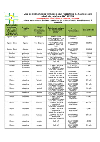 Lista de Medicamentos Similares e seus respectivos medicamentos de
referência, conforme RDC 58/2014
Atualizada até o Diário Oficial da União de 15/12/2014
Lista de Medicamentos Similares classificada por ordem alfabética do medicamento de
referência
Referência (na
ocasião do
registro ou da
renovação de
adequação a
RDC 134/2003)
Princípio
ativo
Nome
comercial do
medicamento
similar
Detentor do registro
do medicamento
similar
Forma
Farmacêutica
Concentração
digoxina Aspen digoxina Neo Digoxin BRAINFARMA
INDÚSTRIA QUÍMICA E
FARMACÊUTICA S.A
COMPRIMIDO
SIMPLES
0,25 MG
digoxina Glaxo digoxina Furp-Digoxina FUNDAÇÃO PARA O
REMÉDIO POPULAR -
FURP
COMPRIMIDO
SIMPLES
0,25 MG
digoxina Glaxo digoxina Cardcor LABORATÓRIO TEUTO
BRASILEIRO S/A
COMPRIMIDO
SIMPLES
0,25 MG
Dinaflex sulfato de
glicosamina
Glicolive ACHÉ LABORATÓRIOS
FARMACÊUTICOS S.A.
PÓ ORAL 1500 MG
Dinaflex sulfato de
glicosamina
Ortosamin NOVA QUIMICA
FARMACÊUTICA LTDA
PÓ PARA
SOLUÇÃO ORAL
1,5 G
Dinaflex sulfato de
glicosamina
Sulglic EMS S/A PO PARA
SOLUÇAO ORAL
1,5 G
Dinaflex sulfato de
glicosamina
Osteoglic LEGRAND PHARMA
INDÚSTRIA
FARMACÊUTICA LTDA
PO PARA
SOLUÇAO ORAL
1,5 G
Diovan valsartana Tamcore SANOFI-AVENTIS
FARMACÊUTICA LTDA
COMPRIMIDO
REVESTIDO
80 MG
Diovan valsartana Tamcore SANOFI-AVENTIS
FARMACÊUTICA LTDA
COMPRIMIDO
REVESTIDO
160 MG
Diovan valsartana Tamcore SANOFI-AVENTIS
FARMACÊUTICA LTDA
COMPRIMIDO
REVESTIDO
320 MG
Diovan valsartana Angio Ii MEDLEY INDÚSTRIA
FARMACÊUTICA LTDA
COMPRIMIDO
REVESTIDO
320 MG
Diovan valsartana Angio Ii MEDLEY INDÚSTRIA
FARMACÊUTICA LTDA
COMPRIMIDO
REVESTIDO
160 MG
Diovan valsartana Angio Ii MEDLEY INDÚSTRIA
FARMACÊUTICA LTDA
COMPRIMIDO
REVESTIDO
80 MG
Diovan valsartana Valsacor LEGRAND PHARMA
INDÚSTRIA
FARMACÊUTICA LTDA
COMPRIMIDO
REVESTIDO
80 MG
Diovan valsartana Valsacor LEGRAND PHARMA
INDÚSTRIA
FARMACÊUTICA LTDA
COMPRIMIDO
REVESTIDO
160 MG
Diovan valsartana Valsacor LEGRAND PHARMA
INDÚSTRIA
FARMACÊUTICA LTDA
COMPRIMIDO
REVESTIDO
40 MG
Diovan valsartana Valsacor LEGRAND PHARMA
INDÚSTRIA
FARMACÊUTICA LTDA
COMPRIMIDO
REVESTIDO
320 MG
Diovan valsartana Rovelan EMS S/A COMPRIMIDO
REVESTIDO
40 MG
Diovan valsartana Rovelan EMS S/A COMPRIMIDO
REVESTIDO
320 MG
 