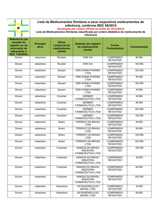 Lista de Medicamentos Similares e seus respectivos medicamentos de
referência, conforme RDC 58/2014
Atualizada até o Diário Oficial da União de 15/12/2014
Lista de Medicamentos Similares classificada por ordem alfabética do medicamento de
referência
Referência (na
ocasião do
registro ou da
renovação de
adequação a
RDC 134/2003)
Princípio
ativo
Nome
comercial do
medicamento
similar
Detentor do registro
do medicamento
similar
Forma
Farmacêutica
Concentração
Diovan valsartana Rovelan EMS S/A COMPRIMIDO
REVESTIDO
80 MG
Diovan valsartana Rovelan EMS S/A COMPRIMIDO
REVESTIDO
160 MG
Diovan valsartana Brasart EMS SIGMA PHARMA
LTDA
COMPRIMIDO
REVESTIDO
320 MG
Diovan valsartana Brasart EMS SIGMA PHARMA
LTDA
COMPRIMIDO
REVESTIDO
80 MG
Diovan valsartana Brasart EMS SIGMA PHARMA
LTDA
COMPRIMIDO
REVESTIDO
160 MG
Diovan valsartana Brasart EMS SIGMA PHARMA
LTDA
COMPRIMIDO
REVESTIDO
40 MG
Diovan valsartana Cosartan GERMED
FARMACEUTICA LTDA
COMPRIMIDO
REVESTIDO
40 MG
Diovan valsartana Cosartan GERMED
FARMACEUTICA LTDA
COMPRIMIDO
REVESTIDO
80 MG
Diovan valsartana Cosartan GERMED
FARMACEUTICA LTDA
COMPRIMIDO
REVESTIDO
320 MG
Diovan valsartana Cosartan GERMED
FARMACEUTICA LTDA
COMPRIMIDO
REVESTIDO
160 MG
Diovan valsartana Brator TORRENT DO BRASIL
LTDA
COMPRIMIDO
REVESTIDO
40 MG
Diovan valsartana Brator TORRENT DO BRASIL
LTDA
COMPRIMIDO
REVESTIDO
80 MG
Diovan valsartana Brator TORRENT DO BRASIL
LTDA
COMPRIMIDO
REVESTIDO
160 MG
Diovan valsartana Brator TORRENT DO BRASIL
LTDA
COMPRIMIDO
REVESTIDO
320 MG
Diovan valsartana Vivapress SANDOZ DO BRASIL
INDÚSTRIA
FARMACÊUTICA LTDA
COMPRIMIDO
REVESTIDO
160 MG
Diovan valsartana Vivapress SANDOZ DO BRASIL
INDÚSTRIA
FARMACÊUTICA LTDA
COMPRIMIDO
REVESTIDO
40 MG
Diovan valsartana Vivapress SANDOZ DO BRASIL
INDÚSTRIA
FARMACÊUTICA LTDA
COMPRIMIDO
REVESTIDO
80 MG
Diovan valsartana Vivapress SANDOZ DO BRASIL
INDÚSTRIA
FARMACÊUTICA LTDA
COMPRIMIDO
REVESTIDO
320 MG
Diovan valsartana Valsartana ASTRAZENECA DO
BRASIL LTDA
COMPRIMIDO
REVESTIDO
40 MG
Diovan valsartana Valsartana ASTRAZENECA DO
BRASIL LTDA
COMPRIMIDO
REVESTIDO
80 MG
 