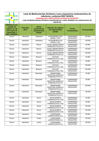 Lista de Medicamentos Similares e seus respectivos medicamentos de
referência, conforme RDC 58/2014
Atualizada até o Diário Oficial da União de 15/12/2014
Lista de Medicamentos Similares classificada por ordem alfabética do medicamento de
referência
Referência (na
ocasião do
registro ou da
renovação de
adequação a
RDC 134/2003)
Princípio
ativo
Nome
comercial do
medicamento
similar
Detentor do registro
do medicamento
similar
Forma
Farmacêutica
Concentração
Diovan valsartana Valsartana ASTRAZENECA DO
BRASIL LTDA
COMPRIMIDO
REVESTIDO
320 MG
Diovan valsartana Valsartana ASTRAZENECA DO
BRASIL LTDA
COMPRIMIDO
REVESTIDO
160 MG
Diovan valsartana Bravan ACHÉ LABORATÓRIOS
FARMACÊUTICOS S.A.
COMPRIMIDO
REVESTIDO
80 MG
Diovan valsartana Bravan ACHÉ LABORATÓRIOS
FARMACÊUTICOS S.A.
COMPRIMIDO
REVESTIDO
160 MG
Diovan valsartana Bravan ACHÉ LABORATÓRIOS
FARMACÊUTICOS S.A.
COMPRIMIDO
REVESTIDO
320 MG
Diovan valsartana Blossom ACTAVIS
FARMACEUTICA LTDA.
COMPRIMIDO
REVESTIDO
40 MG
Diovan valsartana Blossom ACTAVIS
FARMACEUTICA LTDA.
COMPRIMIDO
REVESTIDO
80 MG
Diovan valsartana Blossom ACTAVIS
FARMACEUTICA LTDA.
COMPRIMIDO
REVESTIDO
160 MG
Diovan valsartana Blossom ACTAVIS
FARMACEUTICA LTDA.
COMPRIMIDO
REVESTIDO
320 MG
Diovan valsartana Neosartan BRAINFARMA
INDÚSTRIA QUÍMICA E
FARMACÊUTICA S.A
COMPRIMIDO
REVESTIDO
40 MG
Diovan valsartana Neosartan BRAINFARMA
INDÚSTRIA QUÍMICA E
FARMACÊUTICA S.A
COMPRIMIDO
REVESTIDO
80 MG
Diovan valsartana Neosartan BRAINFARMA
INDÚSTRIA QUÍMICA E
FARMACÊUTICA S.A
COMPRIMIDO
REVESTIDO
320 MG
Diovan valsartana Neosartan BRAINFARMA
INDÚSTRIA QUÍMICA E
FARMACÊUTICA S.A
COMPRIMIDO
REVESTIDO
160 MG
Diovan valsartana Aracor NOVA QUIMICA
FARMACÊUTICA LTDA
COMPRIMIDO
REVESTIDO
40 MG
Diovan valsartana Aracor NOVA QUIMICA
FARMACÊUTICA LTDA
COMPRIMIDO
REVESTIDO
80 MG
Diovan valsartana Aracor NOVA QUIMICA
FARMACÊUTICA LTDA
COMPRIMIDO
REVESTIDO
160 MG
Diovan valsartana Aracor NOVA QUIMICA
FARMACÊUTICA LTDA
COMPRIMIDO
REVESTIDO
320 MG
Diovan valsartana Vartaz EUROFARMA
LABORATÓRIOS S.A.
COMPRIMIDO
REVESTIDO
80 MG
Diovan valsartana Vartaz EUROFARMA
LABORATÓRIOS S.A.
COMPRIMIDO
REVESTIDO
160 MG
Diovan valsartana Vartaz EUROFARMA
LABORATÓRIOS S.A.
COMPRIMIDO
REVESTIDO
320 MG
 