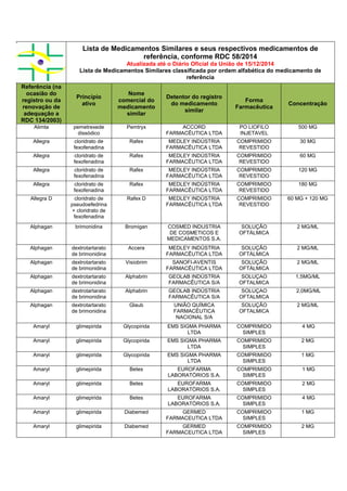Lista de Medicamentos Similares e seus respectivos medicamentos de
referência, conforme RDC 58/2014
Atualizada até o Diário Oficial da União de 15/12/2014
Lista de Medicamentos Similares classificada por ordem alfabética do medicamento de
referência
Referência (na
ocasião do
registro ou da
renovação de
adequação a
RDC 134/2003)
Princípio
ativo
Nome
comercial do
medicamento
similar
Detentor do registro
do medicamento
similar
Forma
Farmacêutica
Concentração
Alimta pemetrexede
dissódico
Pemtryx ACCORD
FARMACÊUTICA LTDA
PO LIOFILO
INJETAVEL
500 MG
Allegra cloridrato de
fexofenadina
Rafex MEDLEY INDÚSTRIA
FARMACÊUTICA LTDA
COMPRIMIDO
REVESTIDO
30 MG
Allegra cloridrato de
fexofenadina
Rafex MEDLEY INDÚSTRIA
FARMACÊUTICA LTDA
COMPRIMIDO
REVESTIDO
60 MG
Allegra cloridrato de
fexofenadina
Rafex MEDLEY INDÚSTRIA
FARMACÊUTICA LTDA
COMPRIMIDO
REVESTIDO
120 MG
Allegra cloridrato de
fexofenadina
Rafex MEDLEY INDÚSTRIA
FARMACÊUTICA LTDA
COMPRIMIDO
REVESTIDO
180 MG
Allegra D cloridrato de
pseudoefedrina
+ cloridrato de
fexofenadina
Rafex D MEDLEY INDÚSTRIA
FARMACÊUTICA LTDA
COMPRIMIDO
REVESTIDO
60 MG + 120 MG
Alphagan brimonidina Bromigan COSMED INDUSTRIA
DE COSMETICOS E
MEDICAMENTOS S.A.
SOLUÇÃO
OFTÁLMICA
2 MG/ML
Alphagan dextrotartarato
de brimonidina
Accera MEDLEY INDÚSTRIA
FARMACÊUTICA LTDA
SOLUÇÃO
OFTÁLMICA
2 MG/ML
Alphagan dextrotartarato
de brimonidina
Visiobrim SANOFI-AVENTIS
FARMACÊUTICA LTDA
SOLUÇÃO
OFTÁLMICA
2 MG/ML
Alphagan dextrotartarato
de brimonidina
Alphabrin GEOLAB INDÚSTRIA
FARMACÊUTICA S/A
SOLUÇAO
OFTALMICA
1,5MG/ML
Alphagan dextrotartarato
de brimonidina
Alphabrin GEOLAB INDÚSTRIA
FARMACÊUTICA S/A
SOLUÇAO
OFTALMICA
2,0MG/ML
Alphagan dextrotartarato
de brimonidina
Glaub UNIÃO QUÍMICA
FARMACÊUTICA
NACIONAL S/A
SOLUÇÃO
OFTALMICA
2 MG/ML
Amaryl glimepirida Glycopirida EMS SIGMA PHARMA
LTDA
COMPRIMIDO
SIMPLES
4 MG
Amaryl glimepirida Glycopirida EMS SIGMA PHARMA
LTDA
COMPRIMIDO
SIMPLES
2 MG
Amaryl glimepirida Glycopirida EMS SIGMA PHARMA
LTDA
COMPRIMIDO
SIMPLES
1 MG
Amaryl glimepirida Betes EUROFARMA
LABORATÓRIOS S.A.
COMPRIMIDO
SIMPLES
1 MG
Amaryl glimepirida Betes EUROFARMA
LABORATÓRIOS S.A.
COMPRIMIDO
SIMPLES
2 MG
Amaryl glimepirida Betes EUROFARMA
LABORATÓRIOS S.A.
COMPRIMIDO
SIMPLES
4 MG
Amaryl glimepirida Diabemed GERMED
FARMACEUTICA LTDA
COMPRIMIDO
SIMPLES
1 MG
Amaryl glimepirida Diabemed GERMED
FARMACEUTICA LTDA
COMPRIMIDO
SIMPLES
2 MG
 