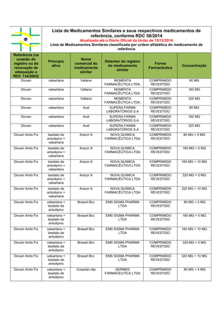Lista de Medicamentos Similares e seus respectivos medicamentos de
referência, conforme RDC 58/2014
Atualizada até o Diário Oficial da União de 15/12/2014
Lista de Medicamentos Similares classificada por ordem alfabética do medicamento de
referência
Referência (na
ocasião do
registro ou da
renovação de
adequação a
RDC 134/2003)
Princípio
ativo
Nome
comercial do
medicamento
similar
Detentor do registro
do medicamento
similar
Forma
Farmacêutica
Concentração
Diovan valsartana Valtana MOMENTA
FARMACÊUTICA LTDA.
COMPRIMIDO
REVESTIDO
80 MG
Diovan valsartana Valtana MOMENTA
FARMACÊUTICA LTDA.
COMPRIMIDO
REVESTIDO
160 MG
Diovan valsartana Valtana MOMENTA
FARMACÊUTICA LTDA.
COMPRIMIDO
REVESTIDO
320 MG
Diovan valsartana Aval SUPERA FARMA
LABORATÓRIOS S.A
COMPRIMIDO
REVESTIDO
80 MG
Diovan valsartana Aval SUPERA FARMA
LABORATÓRIOS S.A
COMPRIMIDO
REVESTIDO
160 MG
Diovan valsartana Aval SUPERA FARMA
LABORATÓRIOS S.A
COMPRIMIDO
REVESTIDO
320 MG
Diovan Amlo Fix besilato de
anlodipino +
valsartana
Aracor A NOVA QUIMICA
FARMACÊUTICA LTDA
COMPRIMIDO
REVESTIDO
80 MG + 5 MG
Diovan Amlo Fix besilato de
anlodipino +
valsartana
Aracor A NOVA QUIMICA
FARMACÊUTICA LTDA
COMPRIMIDO
REVESTIDO
160 MG + 5 MG
Diovan Amlo Fix besilato de
anlodipino +
valsartana
Aracor A NOVA QUIMICA
FARMACÊUTICA LTDA
COMPRIMIDO
REVESTIDO
160 MG + 10 MG
Diovan Amlo Fix besilato de
anlodipino +
valsartana
Aracor A NOVA QUIMICA
FARMACÊUTICA LTDA
COMPRIMIDO
REVESTIDO
320 MG + 5 MG
Diovan Amlo Fix besilato de
anlodipino +
valsartana
Aracor A NOVA QUIMICA
FARMACÊUTICA LTDA
COMPRIMIDO
REVESTIDO
320 MG + 10 MG
Diovan Amlo Fix valsartana +
besilato de
anlodipino
Brasart Bcc EMS SIGMA PHARMA
LTDA
COMPRIMIDO
REVESTIDO
80 MG + 5 MG
Diovan Amlo Fix valsartana +
besilato de
anlodipino
Brasart Bcc EMS SIGMA PHARMA
LTDA
COMPRIMIDO
REVESTIDO
160 MG + 5 MG
Diovan Amlo Fix valsartana +
besilato de
anlodipino
Brasart Bcc EMS SIGMA PHARMA
LTDA
COMPRIMIDO
REVESTIDO
160 MG + 10 MG
Diovan Amlo Fix valsartana +
besilato de
anlodipino
Brasart Bcc EMS SIGMA PHARMA
LTDA
COMPRIMIDO
REVESTIDO
320 MG + 5 MG
Diovan Amlo Fix valsartana +
besilato de
anlodipino
Brasart Bcc EMS SIGMA PHARMA
LTDA
COMPRIMIDO
REVESTIDO
320 MG + 10 MG
Diovan Amlo Fix valsartana +
besilato de
anlodipino
Cosartan Alp GERMED
FARMACEUTICA LTDA
COMPRIMIDO
REVESTIDO
80 MG + 5 MG
 