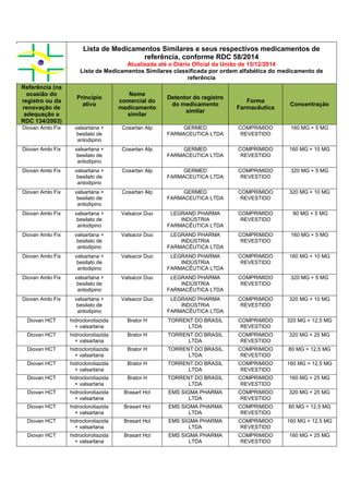 Lista de Medicamentos Similares e seus respectivos medicamentos de
referência, conforme RDC 58/2014
Atualizada até o Diário Oficial da União de 15/12/2014
Lista de Medicamentos Similares classificada por ordem alfabética do medicamento de
referência
Referência (na
ocasião do
registro ou da
renovação de
adequação a
RDC 134/2003)
Princípio
ativo
Nome
comercial do
medicamento
similar
Detentor do registro
do medicamento
similar
Forma
Farmacêutica
Concentração
Diovan Amlo Fix valsartana +
besilato de
anlodipino
Cosartan Alp GERMED
FARMACEUTICA LTDA
COMPRIMIDO
REVESTIDO
160 MG + 5 MG
Diovan Amlo Fix valsartana +
besilato de
anlodipino
Cosartan Alp GERMED
FARMACEUTICA LTDA
COMPRIMIDO
REVESTIDO
160 MG + 10 MG
Diovan Amlo Fix valsartana +
besilato de
anlodipino
Cosartan Alp GERMED
FARMACEUTICA LTDA
COMPRIMIDO
REVESTIDO
320 MG + 5 MG
Diovan Amlo Fix valsartana +
besilato de
anlodipino
Cosartan Alp GERMED
FARMACEUTICA LTDA
COMPRIMIDO
REVESTIDO
320 MG + 10 MG
Diovan Amlo Fix valsartana +
besilato de
anlodipino
Valsacor Duo LEGRAND PHARMA
INDÚSTRIA
FARMACÊUTICA LTDA
COMPRIMIDO
REVESTIDO
80 MG + 5 MG
Diovan Amlo Fix valsartana +
besilato de
anlodipino
Valsacor Duo LEGRAND PHARMA
INDÚSTRIA
FARMACÊUTICA LTDA
COMPRIMIDO
REVESTIDO
160 MG + 5 MG
Diovan Amlo Fix valsartana +
besilato de
anlodipino
Valsacor Duo LEGRAND PHARMA
INDÚSTRIA
FARMACÊUTICA LTDA
COMPRIMIDO
REVESTIDO
160 MG + 10 MG
Diovan Amlo Fix valsartana +
besilato de
anlodipino
Valsacor Duo LEGRAND PHARMA
INDÚSTRIA
FARMACÊUTICA LTDA
COMPRIMIDO
REVESTIDO
320 MG + 5 MG
Diovan Amlo Fix valsartana +
besilato de
anlodipino
Valsacor Duo LEGRAND PHARMA
INDÚSTRIA
FARMACÊUTICA LTDA
COMPRIMIDO
REVESTIDO
320 MG + 10 MG
Diovan HCT hidroclorotiazida
+ valsartana
Brator H TORRENT DO BRASIL
LTDA
COMPRIMIDO
REVESTIDO
320 MG + 12,5 MG
Diovan HCT hidroclorotiazida
+ valsartana
Brator H TORRENT DO BRASIL
LTDA
COMPRIMIDO
REVESTIDO
320 MG + 25 MG
Diovan HCT hidroclorotiazida
+ valsartana
Brator H TORRENT DO BRASIL
LTDA
COMPRIMIDO
REVESTIDO
80 MG + 12,5 MG
Diovan HCT hidroclorotiazida
+ valsartana
Brator H TORRENT DO BRASIL
LTDA
COMPRIMIDO
REVESTIDO
160 MG + 12,5 MG
Diovan HCT hidroclorotiazida
+ valsartana
Brator H TORRENT DO BRASIL
LTDA
COMPRIMIDO
REVESTIDO
160 MG + 25 MG
Diovan HCT hidroclorotiazida
+ valsartana
Brasart Hct EMS SIGMA PHARMA
LTDA
COMPRIMIDO
REVESTIDO
320 MG + 25 MG
Diovan HCT hidroclorotiazida
+ valsartana
Brasart Hct EMS SIGMA PHARMA
LTDA
COMPRIMIDO
REVESTIDO
80 MG + 12,5 MG
Diovan HCT hidroclorotiazida
+ valsartana
Brasart Hct EMS SIGMA PHARMA
LTDA
COMPRIMIDO
REVESTIDO
160 MG + 12,5 MG
Diovan HCT hidroclorotiazida
+ valsartana
Brasart Hct EMS SIGMA PHARMA
LTDA
COMPRIMIDO
REVESTIDO
160 MG + 25 MG
 