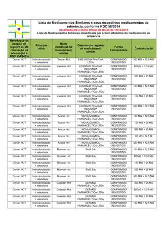 Lista de Medicamentos Similares e seus respectivos medicamentos de
referência, conforme RDC 58/2014
Atualizada até o Diário Oficial da União de 15/12/2014
Lista de Medicamentos Similares classificada por ordem alfabética do medicamento de
referência
Referência (na
ocasião do
registro ou da
renovação de
adequação a
RDC 134/2003)
Princípio
ativo
Nome
comercial do
medicamento
similar
Detentor do registro
do medicamento
similar
Forma
Farmacêutica
Concentração
Diovan HCT hidroclorotiazida
+ valsartana
Brasart Hct EMS SIGMA PHARMA
LTDA
COMPRIMIDO
REVESTIDO
320 MG + 12,5 MG
Diovan HCT hidroclorotiazida
+ valsartana
Valsacor Hct LEGRAND PHARMA
INDÚSTRIA
FARMACÊUTICA LTDA
COMPRIMIDO
REVESTIDO
80 MG + 12,5 MG
Diovan HCT hidroclorotiazida
+ valsartana
Valsacor Hct LEGRAND PHARMA
INDÚSTRIA
FARMACÊUTICA LTDA
COMPRIMIDO
REVESTIDO
320 MG + 25 MG
Diovan HCT hidroclorotiazida
+ valsartana
Valsacor Hct LEGRAND PHARMA
INDÚSTRIA
FARMACÊUTICA LTDA
COMPRIMIDO
REVESTIDO
160 MG + 12.5 MG
Diovan HCT hidroclorotiazida
+ valsartana
Valsacor Hct LEGRAND PHARMA
INDÚSTRIA
FARMACÊUTICA LTDA
COMPRIMIDO
REVESTIDO
160 MG + 25 MG
Diovan HCT hidroclorotiazida
+ valsartana
Valsacor Hct LEGRAND PHARMA
INDÚSTRIA
FARMACÊUTICA LTDA
COMPRIMIDO
REVESTIDO
320 MG + 12,5 MG
Diovan HCT hidroclorotiazida
+ valsartana
Aracor Hct NOVA QUIMICA
FARMACÊUTICA LTDA
COMPRIMIDO
REVESTIDO
160 MG + 12,5 MG
Diovan HCT hidroclorotiazida
+ valsartana
Aracor Hct NOVA QUIMICA
FARMACÊUTICA LTDA
COMPRIMIDO
REVESTIDO
160 MG + 25 MG
Diovan HCT hidroclorotiazida
+ valsartana
Aracor Hct NOVA QUIMICA
FARMACÊUTICA LTDA
COMPRIMIDO
REVESTIDO
320 MG + 25 MG
Diovan HCT hidroclorotiazida
+ valsartana
Aracor Hct NOVA QUIMICA
FARMACÊUTICA LTDA
COMPRIMIDO
REVESTIDO
80 MG +12,5 M
Diovan HCT hidroclorotiazida
+ valsartana
Aracor Hct NOVA QUIMICA
FARMACÊUTICA LTDA
COMPRIMIDO
REVESTIDO
320 MG + 12,5 MG
Diovan HCT hidroclorotiazida
+ valsartana
Rovelan Hct EMS S/A COMPRIMIDO
REVESTIDO
160 MG + 12,5 MG
Diovan HCT hidroclorotiazida
+ valsartana
Rovelan Hct EMS S/A COMPRIMIDO
REVESTIDO
80 MG + 12,5 MG
Diovan HCT hidroclorotiazida
+ valsartana
Rovelan Hct EMS S/A COMPRIMIDO
REVESTIDO
160 MG + 25 MG
Diovan HCT hidroclorotiazida
+ valsartana
Rovelan Hct EMS S/A COMPRIMIDO
REVESTIDO
320 MG + 25 MG
Diovan HCT hidroclorotiazida
+ valsartana
Rovelan Hct EMS S/A COMPRIMIDO
REVESTIDO
320 MG + 12,5 MG
Diovan HCT hidroclorotiazida
+ valsartana
Cosartan Hct GERMED
FARMACEUTICA LTDA
COMPRIMIDO
REVESTIDO
320 MG + 25 MG
Diovan HCT hidroclorotiazida
+ valsartana
Cosartan Hct GERMED
FARMACEUTICA LTDA
COMPRIMIDO
REVESTIDO
80 MG + 12,5 MG
Diovan HCT hidroclorotiazida
+ valsartana
Cosartan Hct GERMED
FARMACEUTICA LTDA
COMPRIMIDO
REVESTIDO
160 MG + 25 MG
Diovan HCT hidroclorotiazida
+ valsartana
Cosartan Hct GERMED
FARMACEUTICA LTDA
COMPRIMIDO
REVESTIDO
160 MG + 12,5 MG
 