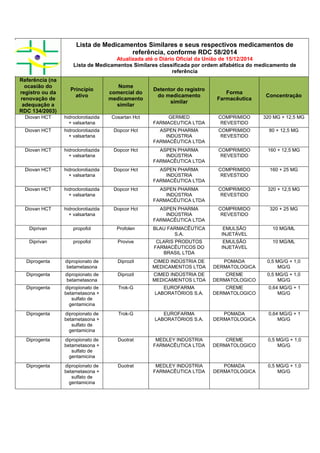 Lista de Medicamentos Similares e seus respectivos medicamentos de
referência, conforme RDC 58/2014
Atualizada até o Diário Oficial da União de 15/12/2014
Lista de Medicamentos Similares classificada por ordem alfabética do medicamento de
referência
Referência (na
ocasião do
registro ou da
renovação de
adequação a
RDC 134/2003)
Princípio
ativo
Nome
comercial do
medicamento
similar
Detentor do registro
do medicamento
similar
Forma
Farmacêutica
Concentração
Diovan HCT hidroclorotiazida
+ valsartana
Cosartan Hct GERMED
FARMACEUTICA LTDA
COMPRIMIDO
REVESTIDO
320 MG + 12,5 MG
Diovan HCT hidroclorotiazida
+ valsartana
Dopcor Hct ASPEN PHARMA
INDÚSTRIA
FARMACÊUTICA LTDA
COMPRIMIDO
REVESTIDO
80 + 12,5 MG
Diovan HCT hidroclorotiazida
+ valsartana
Dopcor Hct ASPEN PHARMA
INDÚSTRIA
FARMACÊUTICA LTDA
COMPRIMIDO
REVESTIDO
160 + 12,5 MG
Diovan HCT hidroclorotiazida
+ valsartana
Dopcor Hct ASPEN PHARMA
INDÚSTRIA
FARMACÊUTICA LTDA
COMPRIMIDO
REVESTIDO
160 + 25 MG
Diovan HCT hidroclorotiazida
+ valsartana
Dopcor Hct ASPEN PHARMA
INDÚSTRIA
FARMACÊUTICA LTDA
COMPRIMIDO
REVESTIDO
320 + 12,5 MG
Diovan HCT hidroclorotiazida
+ valsartana
Dopcor Hct ASPEN PHARMA
INDÚSTRIA
FARMACÊUTICA LTDA
COMPRIMIDO
REVESTIDO
320 + 25 MG
Diprivan propofol Profolen BLAU FARMACÊUTICA
S.A.
EMULSÃO
INJETÁVEL
10 MG/ML
Diprivan propofol Provive CLARIS PRODUTOS
FARMACÊUTICOS DO
BRASIL LTDA
EMULSÃO
INJETÁVEL
10 MG/ML
Diprogenta dipropionato de
betametasona
Diprozil CIMED INDÚSTRIA DE
MEDICAMENTOS LTDA
POMADA
DERMATOLOGICA
0,5 MG/G + 1,0
MG/G
Diprogenta dipropionato de
betametasona
Diprozil CIMED INDÚSTRIA DE
MEDICAMENTOS LTDA
CREME
DERMATOLOGICO
0,5 MG/G + 1,0
MG/G
Diprogenta dipropionato de
betametasona +
sulfato de
gentamicina
Trok-G EUROFARMA
LABORATÓRIOS S.A.
CREME
DERMATOLOGICO
0,64 MG/G + 1
MG/G
Diprogenta dipropionato de
betametasona +
sulfato de
gentamicina
Trok-G EUROFARMA
LABORATÓRIOS S.A.
POMADA
DERMATOLOGICA
0,64 MG/G + 1
MG/G
Diprogenta dipropionato de
betametasona +
sulfato de
gentamicina
Duotrat MEDLEY INDÚSTRIA
FARMACÊUTICA LTDA
CREME
DERMATOLOGICO
0,5 MG/G + 1,0
MG/G
Diprogenta dipropionato de
betametasona +
sulfato de
gentamicina
Duotrat MEDLEY INDÚSTRIA
FARMACÊUTICA LTDA
POMADA
DERMATOLOGICA
0,5 MG/G + 1,0
MG/G
 