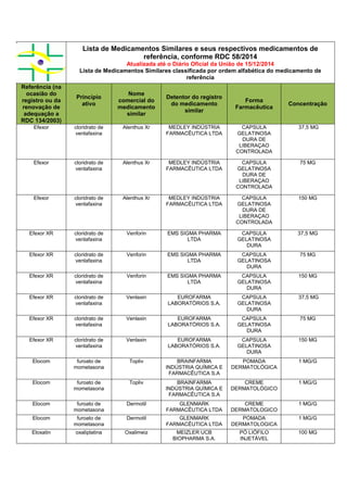 Lista de Medicamentos Similares e seus respectivos medicamentos de
referência, conforme RDC 58/2014
Atualizada até o Diário Oficial da União de 15/12/2014
Lista de Medicamentos Similares classificada por ordem alfabética do medicamento de
referência
Referência (na
ocasião do
registro ou da
renovação de
adequação a
RDC 134/2003)
Princípio
ativo
Nome
comercial do
medicamento
similar
Detentor do registro
do medicamento
similar
Forma
Farmacêutica
Concentração
Efexor cloridrato de
venlafaxina
Alenthus Xr MEDLEY INDÚSTRIA
FARMACÊUTICA LTDA
CAPSULA
GELATINOSA
DURA DE
LIBERAÇAO
CONTROLADA
37,5 MG
Efexor cloridrato de
venlafaxina
Alenthus Xr MEDLEY INDÚSTRIA
FARMACÊUTICA LTDA
CAPSULA
GELATINOSA
DURA DE
LIBERAÇAO
CONTROLADA
75 MG
Efexor cloridrato de
venlafaxina
Alenthus Xr MEDLEY INDÚSTRIA
FARMACÊUTICA LTDA
CAPSULA
GELATINOSA
DURA DE
LIBERAÇAO
CONTROLADA
150 MG
Efexor XR cloridrato de
venlafaxina
Venforin EMS SIGMA PHARMA
LTDA
CAPSULA
GELATINOSA
DURA
37,5 MG
Efexor XR cloridrato de
venlafaxina
Venforin EMS SIGMA PHARMA
LTDA
CAPSULA
GELATINOSA
DURA
75 MG
Efexor XR cloridrato de
venlafaxina
Venforin EMS SIGMA PHARMA
LTDA
CAPSULA
GELATINOSA
DURA
150 MG
Efexor XR cloridrato de
venlafaxina
Venlaxin EUROFARMA
LABORATÓRIOS S.A.
CAPSULA
GELATINOSA
DURA
37,5 MG
Efexor XR cloridrato de
venlafaxina
Venlaxin EUROFARMA
LABORATÓRIOS S.A.
CAPSULA
GELATINOSA
DURA
75 MG
Efexor XR cloridrato de
venlafaxina
Venlaxin EUROFARMA
LABORATÓRIOS S.A.
CAPSULA
GELATINOSA
DURA
150 MG
Elocom furoato de
mometasona
Topliv BRAINFARMA
INDÚSTRIA QUÍMICA E
FARMACÊUTICA S.A
POMADA
DERMATOLÓGICA
1 MG/G
Elocom furoato de
mometasona
Topliv BRAINFARMA
INDÚSTRIA QUÍMICA E
FARMACÊUTICA S.A
CREME
DERMATOLÓGICO
1 MG/G
Elocom furoato de
mometasona
Dermotil GLENMARK
FARMACÊUTICA LTDA
CREME
DERMATOLOGICO
1 MG/G
Elocom furoato de
mometasona
Dermotil GLENMARK
FARMACÊUTICA LTDA
POMADA
DERMATOLOGICA
1 MG/G
Eloxatin oxaliplatina Oxalimeiz MEIZLER UCB
BIOPHARMA S.A.
PÓ LIÓFILO
INJETÁVEL
100 MG
 