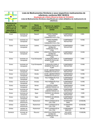 Lista de Medicamentos Similares e seus respectivos medicamentos de
referência, conforme RDC 58/2014
Atualizada até o Diário Oficial da União de 15/12/2014
Lista de Medicamentos Similares classificada por ordem alfabética do medicamento de
referência
Referência (na
ocasião do
registro ou da
renovação de
adequação a
RDC 134/2003)
Princípio
ativo
Nome
comercial do
medicamento
similar
Detentor do registro
do medicamento
similar
Forma
Farmacêutica
Concentração
Eranz cloridrato de
donepezila
Nepezil ASPEN PHARMA
INDÚSTRIA
FARMACÊUTICA LTDA
COMPRIMIDO
REVESTIDO
5 MG
Eranz cloridrato de
donepezila
Nepezil ASPEN PHARMA
INDÚSTRIA
FARMACÊUTICA LTDA
COMPRIMIDO
REVESTIDO
10 MG
Eranz cloridrato de
donepezila
Labrea CRISTÁLIA PRODUTOS
QUÍMICOS
FARMACÊUTICOS
LTDA.
COMPRIMIDO
REVESTIDO
5 MG
Eranz cloridrato de
donepezila
Labrea CRISTÁLIA PRODUTOS
QUÍMICOS
FARMACÊUTICOS
LTDA.
COMPRIMIDO
REVESTIDO
10 MG
Eranz cloridrato de
donepezila
Furp-Donepezila FUNDAÇÃO PARA O
REMÉDIO POPULAR -
FURP
COMPRIMIDO
REVESTIDO
5 MG
Eranz cloridrato de
donepezila
Furp-Donepezila FUNDAÇÃO PARA O
REMÉDIO POPULAR -
FURP
COMPRIMIDO
REVESTIDO
10 MG
Eranz cloridrato de
donepezila
Donila ACHÉ LABORATÓRIOS
FARMACÊUTICOS S.A.
COMPRIMIDO
REVESTIDO
5 MG
Eranz cloridrato de
donepezila
Donila ACHÉ LABORATÓRIOS
FARMACÊUTICOS S.A.
COMPRIMIDO
REVESTIDO
10 MG
Eranz cloridrato de
donepezila
Arozep TKS FARMACÊUTICA
LTDA
COMPRIMIDO
REVESTIDO
5 MG
Eranz cloridrato de
donepezila
Arozep TKS FARMACÊUTICA
LTDA
COMPRIMIDO
REVESTIDO
10 MG
Eranz cloridrato de
donepezila
Senes SUPERA FARMA
LABORATÓRIOS S.A
COMPRIMIDO
REVESTIDO
10 MG
Eranz cloridrato de
donepezila
Senes SUPERA FARMA
LABORATÓRIOS S.A
COMPRIMIDO
REVESTIDO
5 MG
Eranz cloridrato de
donepezila
Epéz TORRENT DO BRASIL
LTDA
COMPRIMIDO
REVESTIDO
5 MG
Eranz cloridrato de
donepezila
Epéz TORRENT DO BRASIL
LTDA
COMPRIMIDO
REVESTIDO
10MG
Eritrex estolato de
eritromicina
Rubromicin PRATI DONADUZZI &
CIA LTDA
SUSPENSÃO
ORAL
25 MG/ML
Eritrex estolato de
eritromicina
Rubromicin PRATI DONADUZZI &
CIA LTDA
SUSPENSÃO
ORAL
50 MG/ML
Eritrex estolato de
eritromicina
Rubromicin PRATI DONADUZZI &
CIA LTDA
COMPRIMIDO
SIMPLES
500 MG
Esmeron brometo de
rocurônio
Rocuron CRISTÁLIA PRODUTOS
QUÍMICOS
FARMACÊUTICOS
LTDA.
SOLUÇÃO
INJETÁVEL
10 MG/ML
 