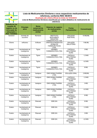 Lista de Medicamentos Similares e seus respectivos medicamentos de
referência, conforme RDC 58/2014
Atualizada até o Diário Oficial da União de 15/12/2014
Lista de Medicamentos Similares classificada por ordem alfabética do medicamento de
referência
Referência (na
ocasião do
registro ou da
renovação de
adequação a
RDC 134/2003)
Princípio
ativo
Nome
comercial do
medicamento
similar
Detentor do registro
do medicamento
similar
Forma
Farmacêutica
Concentração
Esmeron brometo de
rocurônio
Romeran INSTITUTO
BIOCHIMICO
INDÚSTRIA
FARMACÊUTICA LTDA
SOLUÇAO
INJETAVEL
10 MG/ML
Etrane enflurano Enfluran CRISTÁLIA PRODUTOS
QUÍMICOS
FARMACÊUTICOS
LTDA.
SOLUÇÃO
INALATÓRIA
1 ML/ML
Exelon hemitartarato de
rivastigmina
Tigma GERMED
FARMACEUTICA LTDA
CAPSULA
GELATINOSA
DURA
3 MG
Exelon hemitartarato de
rivastigmina
Tigma GERMED
FARMACEUTICA LTDA
CAPSULA
GELATINOSA
DURA
1,5 MG
Exelon hemitartarato de
rivastigmina
Tigma GERMED
FARMACEUTICA LTDA
CAPSULA
GELATINOSA
DURA
4,5 MG
Exelon hemitartarato de
rivastigmina
Tigma GERMED
FARMACEUTICA LTDA
CAPSULA
GELATINOSA
DURA
6 MG
Exelon hemitartarato de
rivastigmina
Vastigma EMS SIGMA PHARMA
LTDA
SOLUÇÃO ORAL 2 MG/ML
Exelon hemitartarato de
rivastigmina
Vastigma EMS SIGMA PHARMA
LTDA
CAPSULA
GELATINOSA
DURA
1,5 MG
Exelon hemitartarato de
rivastigmina
Vastigma EMS SIGMA PHARMA
LTDA
CAPSULA
GELATINOSA
DURA
3 MG
Exelon hemitartarato de
rivastigmina
Vastigma EMS SIGMA PHARMA
LTDA
CAPSULA
GELATINOSA
DURA
4,5 MG
Exelon hemitartarato de
rivastigmina
Vastigma EMS SIGMA PHARMA
LTDA
CAPSULA
GELATINOSA
DURA
6 MG
Exelon hemitartarato de
rivastigmina
Rixevast EMS S/A CAPSULA
GELATINOSA
DURA
6 MG
Exelon hemitartarato de
rivastigmina
Rixevast EMS S/A CAPSULA
GELATINOSA
DURA
1,5 MG
Exelon hemitartarato de
rivastigmina
Rixevast EMS S/A CAPSULA
GELATINOSA
DURA
3 MG
Exelon hemitartarato de
rivastigmina
Rixevast EMS S/A CAPSULA
GELATINOSA
DURA
4,5 MG
 