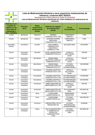 Lista de Medicamentos Similares e seus respectivos medicamentos de
referência, conforme RDC 58/2014
Atualizada até o Diário Oficial da União de 15/12/2014
Lista de Medicamentos Similares classificada por ordem alfabética do medicamento de
referência
Referência (na
ocasião do
registro ou da
renovação de
adequação a
RDC 134/2003)
Princípio
ativo
Nome
comercial do
medicamento
similar
Detentor do registro
do medicamento
similar
Forma
Farmacêutica
Concentração
Amaryl glimepirida Diabemed GERMED
FARMACEUTICA LTDA
COMPRIMIDO
SIMPLES
4 MG
Amaryl glimepirida Gliansor LEGRAND PHARMA
INDÚSTRIA
FARMACÊUTICA LTDA
COMPRIMIDO
SIMPLES
4 MG
aminofilina
Sandoz
aminofilina Asmafin CAZI QUIMICA
FARMACEUTICA
INDUSTRIA E
COMERCIO LTDA
SOLUÇÃO ORAL 240 MG/ML
Amoxil amoxicilina
triidratada
Novocilin ACHÉ LABORATÓRIOS
FARMACÊUTICOS S.A.
CAPSULA
GELATINOSA
DURA
500 MG
Amoxil amoxicilina
triidratada
Neo Moxilin BRAINFARMA
INDÚSTRIA QUÍMICA E
FARMACÊUTICA S.A
CAPSULA
GELATINOSA
DURA
500 MG
Amoxil amoxicilina
triidratada
Neo Moxilin BRAINFARMA
INDÚSTRIA QUÍMICA E
FARMACÊUTICA S.A
PO PARA
SUSPENSAO
EXTEMPORANEA
250 MG/5ML
Amoxil amoxicilina
triidratada
Amoxadene CIFARMA CIENTÍFICA
FARMACÊUTICA LTDA
CÁPSULA
GELATINOSA
DURA
500 MG
Amoxil amoxicilina
triidratada
Amoxadene CIFARMA CIENTÍFICA
FARMACÊUTICA LTDA
PÓ PREPARAÇÃO
EXTEMPORANEA
125 MG/5ML
Amoxil amoxicilina
triidratada
Amoxadene CIFARMA CIENTÍFICA
FARMACÊUTICA LTDA
PÓ PREPARAÇÃO
EXTEMPORANEA
250 MG/5ML
Amoxil amoxicilina
triidratada
Amoximed CIMED INDÚSTRIA DE
MEDICAMENTOS LTDA
CÁPSULA
GELATINOSA
DURA
500 MG
Amoxil amoxicilina
triidratada
Amoximed CIMED INDÚSTRIA DE
MEDICAMENTOS LTDA
PÓ SUSPENSÃO
ORAL
250 MG/5 ML
Amoxil amoxicilina
triidratada
Sinot EUROFARMA
LABORATÓRIOS S.A.
COMPRIMIDO
REVESTIDO
875 MG
Amoxil amoxicilina
triidratada
Sinot EUROFARMA
LABORATÓRIOS S.A.
PO PARA
SUSPENSAO
ORAL
400 MG/5 ML
Amoxil amoxicilina
triidratada
Hincomox LABORATÓRIO TEUTO
BRASILEIRO S/A
PO PARA
PREPARAÇOES
EXTEMPORANEA
50 MG/ML
Amoxil amoxicilina
triidratada
Ocylin MULTILAB INDÚSTRIA
E COMÉRCIO DE
PRODUTOS
FARMACÊUTICOS
LTDA
PO PARA
SUSPENSAO
ORAL
250 MG/5 ML
 