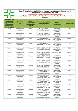 Lista de Medicamentos Similares e seus respectivos medicamentos de
referência, conforme RDC 58/2014
Atualizada até o Diário Oficial da União de 15/12/2014
Lista de Medicamentos Similares classificada por ordem alfabética do medicamento de
referência
Referência (na
ocasião do
registro ou da
renovação de
adequação a
RDC 134/2003)
Princípio
ativo
Nome
comercial do
medicamento
similar
Detentor do registro
do medicamento
similar
Forma
Farmacêutica
Concentração
Exelon hemitartarato de
rivastigmina
Astig NOVA QUIMICA
FARMACÊUTICA LTDA
CAPSULA
GELATINOSA
DURA
3 MG
Exelon hemitartarato de
rivastigmina
Astig NOVA QUIMICA
FARMACÊUTICA LTDA
CAPSULA
GELATINOSA
DURA
1,5 MG
Exelon hemitartarato de
rivastigmina
Astig NOVA QUIMICA
FARMACÊUTICA LTDA
CAPSULA
GELATINOSA
DURA
4,5 MG
Exelon hemitartarato de
rivastigmina
Astig NOVA QUIMICA
FARMACÊUTICA LTDA
CAPSULA
GELATINOSA
DURA
6 MG
Exelon hemitartarato de
rivastigmina
Vivencia ACHÉ LABORATÓRIOS
FARMACÊUTICOS S.A.
CAPSULA
GELATINOSA
DURA
1,5 MG
Exelon hemitartarato de
rivastigmina
Vivencia ACHÉ LABORATÓRIOS
FARMACÊUTICOS S.A.
SOLUÇÃO ORAL 2 MG/ML
Exelon hemitartarato de
rivastigmina
Vivencia ACHÉ LABORATÓRIOS
FARMACÊUTICOS S.A.
CAPSULA
GELATINOSA
DURA
6 MG
Exelon hemitartarato de
rivastigmina
Vivencia ACHÉ LABORATÓRIOS
FARMACÊUTICOS S.A.
CAPSULA
GELATINOSA
DURA
4,5 MG
Exelon hemitartarato de
rivastigmina
Vivencia ACHÉ LABORATÓRIOS
FARMACÊUTICOS S.A.
CAPSULA
GELATINOSA
DURA
3 MG
Exelon hemitartarato de
rivastigmina
Rivalon LEGRAND PHARMA
INDÚSTRIA
FARMACÊUTICA LTDA
CAPSULA
GELATINOSA
DURA
1,5 MG
Exelon hemitartarato de
rivastigmina
Rivalon LEGRAND PHARMA
INDÚSTRIA
FARMACÊUTICA LTDA
CAPSULA
GELATINOSA
DURA
3 MG
Exelon hemitartarato de
rivastigmina
Rivalon LEGRAND PHARMA
INDÚSTRIA
FARMACÊUTICA LTDA
CAPSULA
GELATINOSA
DURA
4,5 MG
Exelon hemitartarato de
rivastigmina
Rivalon LEGRAND PHARMA
INDÚSTRIA
FARMACÊUTICA LTDA
CAPSULA
GELATINOSA
DURA
6 MG
Exelon hidrogenotartara
to de
rivastigmina
Rigmina SANDOZ DO BRASIL
INDÚSTRIA
FARMACÊUTICA LTDA
CAPSULA
GELATINOSA
DURA
1,5 MG
Exelon hidrogenotartara
to de
rivastigmina
Rigmina SANDOZ DO BRASIL
INDÚSTRIA
FARMACÊUTICA LTDA
CAPSULA
GELATINOSA
DURA
3 MG
 