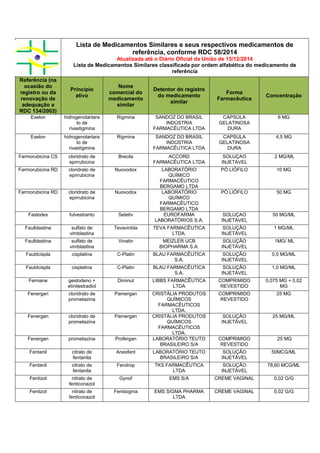 Lista de Medicamentos Similares e seus respectivos medicamentos de
referência, conforme RDC 58/2014
Atualizada até o Diário Oficial da União de 15/12/2014
Lista de Medicamentos Similares classificada por ordem alfabética do medicamento de
referência
Referência (na
ocasião do
registro ou da
renovação de
adequação a
RDC 134/2003)
Princípio
ativo
Nome
comercial do
medicamento
similar
Detentor do registro
do medicamento
similar
Forma
Farmacêutica
Concentração
Exelon hidrogenotartara
to de
rivastigmina
Rigmina SANDOZ DO BRASIL
INDÚSTRIA
FARMACÊUTICA LTDA
CAPSULA
GELATINOSA
DURA
6 MG
Exelon hidrogenotartara
to de
rivastigmina
Rigmina SANDOZ DO BRASIL
INDÚSTRIA
FARMACÊUTICA LTDA
CAPSULA
GELATINOSA
DURA
4,5 MG
Farmorubicina CS cloridrato de
epirrubicina
Brecila ACCORD
FARMACÊUTICA LTDA
SOLUÇAO
INJETAVEL
2 MG/ML
Farmorubicina RD cloridrato de
epirrubicina
Nuovodox LABORATÓRIO
QUÍMICO
FARMACÊUTICO
BERGAMO LTDA
PÓ LIÓFILO 10 MG
Farmorubicina RD cloridrato de
epirrubicina
Nuovodox LABORATÓRIO
QUÍMICO
FARMACÊUTICO
BERGAMO LTDA
PÓ LIÓFILO 50 MG
Faslodex fulvestranto Seletiv EUROFARMA
LABORATÓRIOS S.A.
SOLUÇAO
INJETAVEL
50 MG/ML
Faulblastina sulfato de
vimblastina
Tevavinbla TEVA FARMACÊUTICA
LTDA.
SOLUÇÃO
INJETÁVEL
1 MG/ML
Faulblastina sulfato de
vimblastina
Vinatin MEIZLER UCB
BIOPHARMA S.A.
SOLUÇÃO
INJETÁVEL
1MG/ ML
Fauldcispla cisplatina C-Platin BLAU FARMACÊUTICA
S.A.
SOLUÇÃO
INJETÁVEL
0,5 MG/ML
Fauldcispla cisplatina C-Platin BLAU FARMACÊUTICA
S.A.
SOLUÇÃO
INJETÁVEL
1,0 MG/ML
Femiane gestodeno +
etinilestradiol
Diminut LIBBS FARMACÊUTICA
LTDA
COMPRIMIDO
REVESTIDO
0,075 MG + 0,02
MG
Fenergan cloridrato de
prometazina
Pamergan CRISTÁLIA PRODUTOS
QUÍMICOS
FARMACÊUTICOS
LTDA.
COMPRIMIDO
REVESTIDO
25 MG
Fenergan cloridrato de
prometazina
Pamergan CRISTÁLIA PRODUTOS
QUÍMICOS
FARMACÊUTICOS
LTDA.
SOLUÇÃO
INJETÁVEL
25 MG/ML
Fenergan prometazina Profergan LABORATÓRIO TEUTO
BRASILEIRO S/A
COMPRIMIDO
REVESTIDO
25 MG
Fentanil citrato de
fentanila
Anesfent LABORATÓRIO TEUTO
BRASILEIRO S/A
SOLUÇÃO
INJETÁVEL
50MCG/ML
Fentanil citrato de
fentanila
Fendrop TKS FARMACÊUTICA
LTDA
SOLUÇÃO
INJETÁVEL
78,60 MCG/ML
Fentizol nitrato de
fenticonazol
Gynof EMS S/A CREME VAGINAL 0,02 G/G
Fentizol nitrato de
fenticonazol
Fentisigma EMS SIGMA PHARMA
LTDA
CREME VAGINAL 0,02 G/G
 