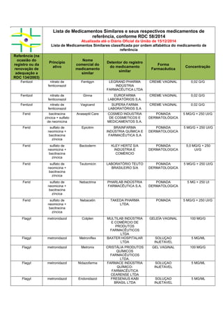Lista de Medicamentos Similares e seus respectivos medicamentos de
referência, conforme RDC 58/2014
Atualizada até o Diário Oficial da União de 15/12/2014
Lista de Medicamentos Similares classificada por ordem alfabética do medicamento de
referência
Referência (na
ocasião do
registro ou da
renovação de
adequação a
RDC 134/2003)
Princípio
ativo
Nome
comercial do
medicamento
similar
Detentor do registro
do medicamento
similar
Forma
Farmacêutica
Concentração
Fentizol nitrato de
fenticonazol
Fentigyn LEGRAND PHARMA
INDÚSTRIA
FARMACÊUTICA LTDA
CREME VAGINAL 0,02 G/G
Fentizol nitrato de
fenticonazol
Ginna EUROFARMA
LABORATÓRIOS S.A.
CREME VAGINAL 0,02 G/G
Fentizol nitrato de
fenticonazol
Vagicand SUPERA FARMA
LABORATÓRIOS S.A
CREME VAGINAL 0,02 G/G
Ferid bacitracina
zíncica + sulfato
de neomicina
Anaseptil Care COSMED INDUSTRIA
DE COSMETICOS E
MEDICAMENTOS S.A.
POMADA
DERMATOLÓGICA
5 MG/G + 250 UI/G
Ferid sulfato de
neomicina +
bacitracina
zíncica
Epicitrin BRAINFARMA
INDÚSTRIA QUÍMICA E
FARMACÊUTICA S.A
POMADA
DERMATOLOGICA
5 MG/G + 250 UI/G
Ferid sulfato de
neomicina +
bacitracina
zíncica
Bactoderm KLEY HERTZ S/A
INDÚSTRIA E
COMÉRCIO
POMADA
DERMATOLOGICA
5,0 MG/G + 250
UI/G
Ferid sulfato de
neomicina +
bacitracina
zíncica
Teutomicin LABORATÓRIO TEUTO
BRASILEIRO S/A
POMADA
DERMATOLOGICA
5 MG/G + 250 UI/G
Ferid sulfato de
neomicina +
bacitracina
zíncica
Nebactrina PHARLAB INDÚSTRIA
FARMACÊUTICA S.A.
POMADA
DERMATOLOGICA
5 MG + 250 UI
Ferid sulfato de
neomicina +
bacitracina
zíncica
Nebacetin TAKEDA PHARMA
LTDA.
POMADA 5 MG/G + 250 UI/G
Flagyl metronidazol Colplen MULTILAB INDÚSTRIA
E COMÉRCIO DE
PRODUTOS
FARMACÊUTICOS
LTDA
GELEÍA VAGINAL 100 MG/G
Flagyl metronidazol Metroniflex BAXTER HOSPITALAR
LTDA
SOLUÇAO
INJETAVEL
5 MG/ML
Flagyl metronidazol Metronix CRISTÁLIA PRODUTOS
QUÍMICOS
FARMACÊUTICOS
LTDA.
GEL VAGINAL 100 MG/G
Flagyl metronidazol Nidazofarma FARMACE INDÚSTRIA
QUÍMICO-
FARMACÊUTICA
CEARENSE LTDA
SOLUÇAO
INJETAVEL
5 MG/ML
Flagyl metronidazol Endonidazol FRESENIUS KABI
BRASIL LTDA
SOLUÇAO
INJETAVEL
5 MG/ML
 