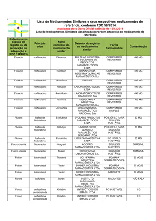 Lista de Medicamentos Similares e seus respectivos medicamentos de
referência, conforme RDC 58/2014
Atualizada até o Diário Oficial da União de 15/12/2014
Lista de Medicamentos Similares classificada por ordem alfabética do medicamento de
referência
Referência (na
ocasião do
registro ou da
renovação de
adequação a
RDC 134/2003)
Princípio
ativo
Nome
comercial do
medicamento
similar
Detentor do registro
do medicamento
similar
Forma
Farmacêutica
Concentração
Floxacin norfloxacino Floxamox MULTILAB INDÚSTRIA
E COMÉRCIO DE
PRODUTOS
FARMACÊUTICOS
LTDA
COMPRIMIDO
REVESTIDO
400 MG
Floxacin norfloxacino Neofloxin BRAINFARMA
INDÚSTRIA QUÍMICA E
FARMACÊUTICA S.A
COMPRIMIDO
REVESTIDO
400 MG
Floxacin norfloxacino Quinoform EMS S/A COMPRIMIDO
REVESTIDO
400 MG
Floxacin norfloxacino Norxacin LABORATÓRIO GLOBO
LTDA
COMPRIMIDO
REVESTIDO
400 MG
Floxacin norfloxacino Androfloxin LABORATÓRIO TEUTO
BRASILEIRO S/A
COMPRIMIDO
REVESTIDO
400 MG
Floxacin norfloxacino Floximed MEDQUIMICA
INDÚSTRIA
FARMACÊUTICA S.A
COMPRIMIDO
REVESTIDO
400 MG
Floxacin norfloxacino Uni Norflox UNIÃO QUÍMICA
FARMACÊUTICA
NACIONAL S/A
COMPRIMIDO
SIMPLES
400 MG
Fludara fosfato de
fludarabina
Evoflubina EVOLABIS PRODUTOS
FARMACÊUTICOS
LTDA
PÓ LIÓFILO PARA
SOLUÇÃO
INJETÁVEL
50 MG
Fludara fosfato de
fludarabina
Daflubyn LABORATÓRIO
QUÍMICO
FARMACÊUTICO
BERGAMO LTDA
PÓ LIÓFILO PARA
SOLUÇÃO
INJETÁVEL
50 MG
Fludara fosfato de
fludarabina
Fludalibbs LIBBS FARMACÊUTICA
LTDA
PO LIOFILO
INJETAVEL
50 MG
Fluoro-Uracila fluoruracila Neugrast ACCORD
FARMACÊUTICA LTDA
SOLUÇÃO
INJETÁVEL
50 MG/ML
Fluoro-Uracila fluoruracila Flusan EUROFARMA
LABORATÓRIOS S.A.
SOLUÇÃO
INJETÁVEL
50 MG/ML
Foldan tiabendazol Thiabena UCI - FARMA
INDÚSTRIA
FARMACÊUTICA LTDA
POMADA
DERMATOLÓGICA
50 MG/G
Foldan tiabendazol Tiadol BUNKER INDUSTRIA
FARMACEUTICA LTDA
POMADA
DERMATOLOGICA
50 MG/G
Foldan tiabendazol Tiadol BUNKER INDUSTRIA
FARMACEUTICA LTDA
SABONETE 50 MG/G
Forane isoflurano Isoran INSTITUTO
BIOCHIMICO
INDÚSTRIA
FARMACÊUTICA LTDA
INALANTES NÃO FALA
Fortaz ceftazidima
pentaidratada
Kefadim ANTIBIÓTICOS DO
BRASIL LTDA
PO INJETAVEL 1 G
Fortaz ceftazidima
pentaidratada
Kefadim ANTIBIÓTICOS DO
BRASIL LTDA
PO INJETAVEL 1 G
 