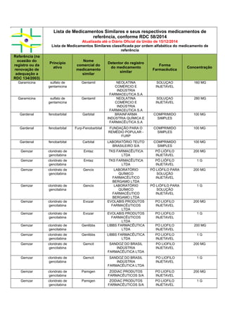 Lista de Medicamentos Similares e seus respectivos medicamentos de
referência, conforme RDC 58/2014
Atualizada até o Diário Oficial da União de 15/12/2014
Lista de Medicamentos Similares classificada por ordem alfabética do medicamento de
referência
Referência (na
ocasião do
registro ou da
renovação de
adequação a
RDC 134/2003)
Princípio
ativo
Nome
comercial do
medicamento
similar
Detentor do registro
do medicamento
similar
Forma
Farmacêutica
Concentração
Garamicina sulfato de
gentamicina
Gentamil NEOLATINA
COMÉRCIO E
INDÚSTRIA
FARMACEUTICA S.A
SOLUÇAO
INJETAVEL
160 MG
Garamicina sulfato de
gentamicina
Gentamil NEOLATINA
COMÉRCIO E
INDÚSTRIA
FARMACEUTICA S.A
SOLUÇAO
INJETAVEL
280 MG
Gardenal fenobarbital Garbital BRAINFARMA
INDÚSTRIA QUÍMICA E
FARMACÊUTICA S.A
COMPRIMIDO
SIMPLES
100 MG
Gardenal fenobarbital Furp-Fenobarbital FUNDAÇÃO PARA O
REMÉDIO POPULAR -
FURP
COMPRIMIDO
SIMPLES
100 MG
Gardenal fenobarbital Carbital LABORATÓRIO TEUTO
BRASILEIRO S/A
COMPRIMIDO
SIMPLES
100 MG
Gemzar cloridrato de
gencitabina
Emtaz TKS FARMACÊUTICA
LTDA
PÓ LIÓFILO
INJETÁVEL
200 MG
Gemzar cloridrato de
gencitabina
Emtaz TKS FARMACÊUTICA
LTDA
PÓ LIÓFILO
INJETÁVEL
1 G
Gemzar cloridrato de
gencitabina
Gencix LABORATÓRIO
QUÍMICO
FARMACÊUTICO
BERGAMO LTDA
PÓ LIÓFILO PARA
SOLUÇÃO
INJETÁVEL
200 MG
Gemzar cloridrato de
gencitabina
Gencix LABORATÓRIO
QUÍMICO
FARMACÊUTICO
BERGAMO LTDA
PÓ LIÓFILO PARA
SOLUÇÃO
INJETÁVEL
1 G
Gemzar cloridrato de
gencitabina
Evozar EVOLABIS PRODUTOS
FARMACÊUTICOS
LTDA
PO LIOFILO
INJETAVEL
200 MG
Gemzar cloridrato de
gencitabina
Evozar EVOLABIS PRODUTOS
FARMACÊUTICOS
LTDA
PO LIOFILO
INJETAVEL
1 G
Gemzar cloridrato de
gencitabina
Genlibbs LIBBS FARMACÊUTICA
LTDA
PO LIOFILO
INJETAVEL
200 MG
Gemzar cloridrato de
gencitabina
Genlibbs LIBBS FARMACÊUTICA
LTDA
PO LIOFILO
INJETAVEL
1 G
Gemzar cloridrato de
gencitabina
Gemcit SANDOZ DO BRASIL
INDÚSTRIA
FARMACÊUTICA LTDA
PO LIOFILO
INJETAVEL
200 MG
Gemzar cloridrato de
gencitabina
Gemcit SANDOZ DO BRASIL
INDÚSTRIA
FARMACÊUTICA LTDA
PO LIOFILO
INJETAVEL
1 G
Gemzar cloridrato de
gencitabina
Pamigen ZODIAC PRODUTOS
FARMACÊUTICOS S/A
PO LIOFILO
INJETAVEL
200 MG
Gemzar cloridrato de
gencitabina
Pamigen ZODIAC PRODUTOS
FARMACÊUTICOS S/A
PO LIOFILO
INJETAVEL
1 G
 