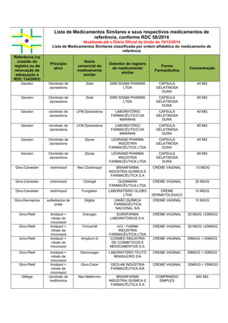 Lista de Medicamentos Similares e seus respectivos medicamentos de
referência, conforme RDC 58/2014
Atualizada até o Diário Oficial da União de 15/12/2014
Lista de Medicamentos Similares classificada por ordem alfabética do medicamento de
referência
Referência (na
ocasião do
registro ou da
renovação de
adequação a
RDC 134/2003)
Princípio
ativo
Nome
comercial do
medicamento
similar
Detentor do registro
do medicamento
similar
Forma
Farmacêutica
Concentração
Geodon Cloridrato de
ziprasidona
Zisid EMS SIGMA PHARMA
LTDA
CAPSULA
GELATINOSA
DURA
40 MG
Geodon Cloridrato de
ziprasidona
Zisid EMS SIGMA PHARMA
LTDA
CAPSULA
GELATINOSA
DURA
80 MG
Geodon cloridrato de
ziprasidona
LFM Ziprasidona LABORATÓRIO
FARMACÊUTICO DA
MARINHA
CAPSULA
GELATINOSA
DURA
40 MG
Geodon cloridrato de
ziprasidona
LFM Ziprasidona LABORATÓRIO
FARMACÊUTICO DA
MARINHA
CAPSULA
GELATINOSA
DURA
80 MG
Geodon Cloridrato de
ziprasidona
Zipras LEGRAND PHARMA
INDÚSTRIA
FARMACÊUTICA LTDA
CAPSULA
GELATINOSA
DURA
40 MG
Geodon Cloridrato de
ziprasidona
Zipras LEGRAND PHARMA
INDÚSTRIA
FARMACÊUTICA LTDA
CAPSULA
GELATINOSA
DURA
80 MG
Gino-Canesten clotrimazol Neo Clotrimazyl BRAINFARMA
INDÚSTRIA QUÍMICA E
FARMACÊUTICA S.A
CREME VAGINAL 10 MG/G
Gino-Canesten clotrimazol Clotrigel GLENMARK
FARMACÊUTICA LTDA
CREME VAGINAL 20 MG/G
Gino-Canesten clotrimazol Fungisten LABORATÓRIO GLOBO
LTDA
CREME
DERMATOLOGICO
10 MG/G
Gino-Dermazine sulfadiazina de
prata
Silglós UNIÃO QUÍMICA
FARMACÊUTICA
NACIONAL S/A
CREME VAGINAL 10 MG/G
Gino-Pletil tinidazol +
nitrato de
miconazol
Crevagin EUROFARMA
LABORATÓRIOS S.A.
CREME VAGINAL 30 MG/G +20MG/G
Gino-Pletil tinidazol +
nitrato de
miconazol
Trinizol-M UCI - FARMA
INDÚSTRIA
FARMACÊUTICA LTDA
CREME VAGINAL 30 MG/G +20MG/G
Gino-Pletil tinidazol +
nitrato de
miconazol
Amplium G COSMED INDUSTRIA
DE COSMETICOS E
MEDICAMENTOS S.A.
CREME VAGINAL 30MG/G + 20MG/G
Gino-Pletil tinidazol +
nitrato de
miconazol
Dermovagin LABORATÓRIO TEUTO
BRASILEIRO S/A
CREME VAGINAL 30MG/G + 20MG/G
Gino-Pletil tinidazol +
nitrato de
miconazol
Gino-Colon GEOLAB INDÚSTRIA
FARMACÊUTICA S/A
CREME VAGINAL 30MG/G + 20MG/G
Glifage cloridrato de
metformina
Neo Metformin BRAINFARMA
INDÚSTRIA QUÍMICA E
FARMACÊUTICA S.A
COMPRIMIDO
SIMPLES
850 MG
 