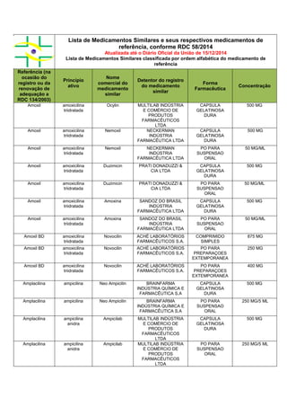 Lista de Medicamentos Similares e seus respectivos medicamentos de
referência, conforme RDC 58/2014
Atualizada até o Diário Oficial da União de 15/12/2014
Lista de Medicamentos Similares classificada por ordem alfabética do medicamento de
referência
Referência (na
ocasião do
registro ou da
renovação de
adequação a
RDC 134/2003)
Princípio
ativo
Nome
comercial do
medicamento
similar
Detentor do registro
do medicamento
similar
Forma
Farmacêutica
Concentração
Amoxil amoxicilina
triidratada
Ocylin MULTILAB INDÚSTRIA
E COMÉRCIO DE
PRODUTOS
FARMACÊUTICOS
LTDA
CAPSULA
GELATINOSA
DURA
500 MG
Amoxil amoxicilina
triidratada
Nemoxil NECKERMAN
INDÚSTRIA
FARMACÊUTICA LTDA
CAPSULA
GELATINOSA
DURA
500 MG
Amoxil amoxicilina
triidratada
Nemoxil NECKERMAN
INDÚSTRIA
FARMACÊUTICA LTDA
PO PARA
SUSPENSAO
ORAL
50 MG/ML
Amoxil amoxicilina
triidratada
Duzimicin PRATI DONADUZZI &
CIA LTDA
CAPSULA
GELATINOSA
DURA
500 MG
Amoxil amoxicilina
triidratada
Duzimicin PRATI DONADUZZI &
CIA LTDA
PO PARA
SUSPENSAO
ORAL
50 MG/ML
Amoxil amoxicilina
triidratada
Amoxina SANDOZ DO BRASIL
INDÚSTRIA
FARMACÊUTICA LTDA
CAPSULA
GELATINOSA
DURA
500 MG
Amoxil amoxicilina
triidratada
Amoxina SANDOZ DO BRASIL
INDÚSTRIA
FARMACÊUTICA LTDA
PO PARA
SUSPENSAO
ORAL
50 MG/ML
Amoxil BD amoxicilina
triidratada
Novocilin ACHÉ LABORATÓRIOS
FARMACÊUTICOS S.A.
COMPRIMIDO
SIMPLES
875 MG
Amoxil BD amoxicilina
triidratada
Novocilin ACHÉ LABORATÓRIOS
FARMACÊUTICOS S.A.
PO PARA
PREPARAÇOES
EXTEMPORANEA
250 MG
Amoxil BD amoxicilina
triidratada
Novocilin ACHÉ LABORATÓRIOS
FARMACÊUTICOS S.A.
PO PARA
PREPARAÇOES
EXTEMPORANEA
400 MG
Amplacilina ampicilina Neo Ampicilin BRAINFARMA
INDÚSTRIA QUÍMICA E
FARMACÊUTICA S.A
CAPSULA
GELATINOSA
DURA
500 MG
Amplacilina ampicilina Neo Ampicilin BRAINFARMA
INDÚSTRIA QUÍMICA E
FARMACÊUTICA S.A
PO PARA
SUSPENSAO
ORAL
250 MG/5 ML
Amplacilina ampicilina
anidra
Ampicilab MULTILAB INDÚSTRIA
E COMÉRCIO DE
PRODUTOS
FARMACÊUTICOS
LTDA
CAPSULA
GELATINOSA
DURA
500 MG
Amplacilina ampicilina
anidra
Ampicilab MULTILAB INDÚSTRIA
E COMÉRCIO DE
PRODUTOS
FARMACÊUTICOS
LTDA
PO PARA
SUSPENSAO
ORAL
250 MG/5 ML
 