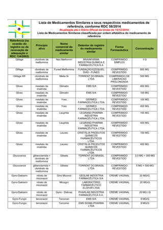 Lista de Medicamentos Similares e seus respectivos medicamentos de
referência, conforme RDC 58/2014
Atualizada até o Diário Oficial da União de 15/12/2014
Lista de Medicamentos Similares classificada por ordem alfabética do medicamento de
referência
Referência (na
ocasião do
registro ou da
renovação de
adequação a
RDC 134/2003)
Princípio
ativo
Nome
comercial do
medicamento
similar
Detentor do registro
do medicamento
similar
Forma
Farmacêutica
Concentração
Glifage cloridrato de
metformina
Neo Metformin BRAINFARMA
INDÚSTRIA QUÍMICA E
FARMACÊUTICA S.A
COMPRIMIDO
SIMPLES
1 G
Glifage cloridrato de
metformina
Funed Metformina FUNDAÇÃO EZEQUIEL
DIAS - FUNED
COMPRIMIDO
REVESTIDO
850 MG
Glifage XR cloridrato de
metformina
Metta Sr TORRENT DO BRASIL
LTDA
COMPRIMIDO DE
LIBERACAO
PROLONGADA
500 MG
Glivec mesilato de
imatinibe
Glimatin EMS S/A COMPRIMIDO
REVESTIDO
400 MG
Glivec mesilato de
imatinibe
Glimatin EMS S/A COMPRIMIDO
REVESTIDO
100 MG
Glivec mesilato de
imatinibe
Yvec GERMED
FARMACEUTICA LTDA
COMPRIMIDO
REVESTIDO
100 MG
Glivec mesilato de
imatinibe
Yvec GERMED
FARMACEUTICA LTDA
COMPRIMIDO
REVESTIDO
400 MG
Glivec mesilato de
imatinibe
Leuphila LEGRAND PHARMA
INDÚSTRIA
FARMACÊUTICA LTDA
COMPRIMIDO
REVESTIDO
100 MG
Glivec mesilato de
imatinibe
Leuphila LEGRAND PHARMA
INDÚSTRIA
FARMACÊUTICA LTDA
COMPRIMIDO
REVESTIDO
400 MG
Glivec mesilato de
imatinibe
Leuvec CRISTÁLIA PRODUTOS
QUÍMICOS
FARMACÊUTICOS
LTDA.
COMPRIMIDO
REVESTIDO
100 MG
Glivec mesilato de
imatinibe
Leuvec CRISTÁLIA PRODUTOS
QUÍMICOS
FARMACÊUTICOS
LTDA.
COMPRIMIDO
REVESTIDO
400 MG
Glucovance glibenclamida +
cloridrato de
metformina
Glibeta TORRENT DO BRASIL
LTDA
COMPRIMIDO
REVESTIDO
2,5 MG + 500 MG
Glucovance glibenclamida +
cloridrato de
metformina
Glibeta TORRENT DO BRASIL
LTDA
COMPRIMIDO
REVESTIDO
5 MG + 500 MG
Gyno-Daktarin nitrato de
miconazol
Gino Mizonol GEOLAB INDÚSTRIA
FARMACÊUTICA S/A
CREME VAGINAL 20 MG/G
Gyno-Daktarin nitrato de
miconazol
Micogyn LABORATÓRIO
FARMACÊUTICO
ELOFAR LTDA
CREME VAGINAL 20 MG/G
Gyno-Daktarin nitrato de
miconazol
Gyno - Daknax PHARLAB INDÚSTRIA
FARMACÊUTICA S.A.
CREME VAGINAL 20 MG / G
Gyno-Fungix terconazol Terconan EMS S/A CREME VAGINAL 8 MG/G
Gyno-Fungix terconazol Tercomic EMS SIGMA PHARMA
LTDA
CREME VAGINAL 8 MG/G
 