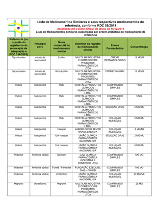 Lista de Medicamentos Similares e seus respectivos medicamentos de
referência, conforme RDC 58/2014
Atualizada até o Diário Oficial da União de 15/12/2014
Lista de Medicamentos Similares classificada por ordem alfabética do medicamento de
referência
Referência (na
ocasião do
registro ou da
renovação de
adequação a
RDC 134/2003)
Princípio
ativo
Nome
comercial do
medicamento
similar
Detentor do registro
do medicamento
similar
Forma
Farmacêutica
Concentração
Gyno-Icaden nitrato de
isoconazol
Licifen MULTILAB INDÚSTRIA
E COMÉRCIO DE
PRODUTOS
FARMACÊUTICOS
LTDA
CREME
DERMATOLÓGICO
10 MG/G
Gyno-Icaden nitrato de
isoconazol
Gino-Licifen MULTILAB INDÚSTRIA
E COMÉRCIO DE
PRODUTOS
FARMACÊUTICOS
LTDA
CREME VAGINAL 10 MG/G
Haldol haloperidol Halo CRISTÁLIA PRODUTOS
QUÍMICOS
FARMACÊUTICOS
LTDA.
COMPRIMIDO
SIMPLES
1 MG
Haldol haloperidol Halo CRISTÁLIA PRODUTOS
QUÍMICOS
FARMACÊUTICOS
LTDA.
COMPRIMIDO
SIMPLES
5 MG
Haldol haloperidol Halo CRISTÁLIA PRODUTOS
QUÍMICOS
FARMACÊUTICOS
LTDA.
SOLUÇÃO ORAL 2 MG/ML
Haldol haloperidol Halo CRISTÁLIA PRODUTOS
QUÍMICOS
FARMACÊUTICOS
LTDA.
SOLUÇÃO
INJETÁVEL
5 MG/ML
Haldol haloperidol Haloper LABORATÓRIO TEUTO
BRASILEIRO S/A
SOLUÇAO
INJETAVEL
5 MG/ML
Haldol haloperidol Uni Haloper UNIÃO QUÍMICA
FARMACÊUTICA
NACIONAL S/A
SOLUÇAO ORAL 2 MG/ML
Haldol haloperidol Uni Haloper UNIÃO QUÍMICA
FARMACÊUTICA
NACIONAL S/A
SOLUÇAO
INJETAVEL
5 MG/ML
Hidantal fenitoína sódica Dantalin CAZI QUIMICA
FARMACEUTICA
INDUSTRIA E
COMERCIO LTDA
COMPRIMIDO
SIMPLES
100 MG
Hidantal fenitoína sódica Funed - Fenitoína FUNDAÇÃO EZEQUIEL
DIAS - FUNED
COMPRIMIDO
SIMPLES
100 MG
Hidantal fenitoína sódica Unifenitoin UNIÃO QUÍMICA
FARMACÊUTICA
NACIONAL S/A
SOLUÇAO
INJETAVEL
50 MG/ML
Higroton clortalidona Higromil MULTILAB INDÚSTRIA
E COMÉRCIO DE
PRODUTOS
FARMACÊUTICOS
LTDA
COMPRIMIDO
SIMPLES
25 MG
 