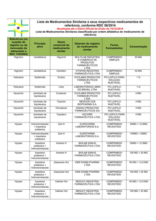 Lista de Medicamentos Similares e seus respectivos medicamentos de
referência, conforme RDC 58/2014
Atualizada até o Diário Oficial da União de 15/12/2014
Lista de Medicamentos Similares classificada por ordem alfabética do medicamento de
referência
Referência (na
ocasião do
registro ou da
renovação de
adequação a
RDC 134/2003)
Princípio
ativo
Nome
comercial do
medicamento
similar
Detentor do registro
do medicamento
similar
Forma
Farmacêutica
Concentração
Higroton clortalidona Higromil MULTILAB INDÚSTRIA
E COMÉRCIO DE
PRODUTOS
FARMACÊUTICOS
LTDA
COMPRIMIDO
SIMPLES
50 MG
Higroton clortalidona Clordilon VITAPAN INDÚSTRIA
FARMACÊUTICA LTDA
COMPRIMIDO
SIMPLES
50 MG
Holoxane ifosfamida Evolox EVOLABIS PRODUTOS
FARMACÊUTICOS
LTDA
PO LIOFILO PARA
SOLUÇAO
INJETAVEL
1 G
Holoxane ifosfamida Lifos LABORATÓRIOS LIBRA
DO BRASIL LTDA
PO LIOFILO
INJETAVEL
1 G
Hycamtin cloridrato de
topotecana
Evotecan EVOLABIS PRODUTOS
FARMACÊUTICOS
LTDA
PO LIOFILO
INJETAVEL
4 MG
Hycamtin cloridrato de
topotecana
Toporan MEIZLER UCB
BIOPHARMA S.A.
PO LIOFILO
INJETAVEL
4 MG
Hycamtin cloridrato de
topotecana
Oncotecan ZODIAC PRODUTOS
FARMACÊUTICOS S/A
PO LIOFILO
INJETAVEL
4 MG
Hycamtin cloridrato de
topotecana
Topotacx ACCORD
FARMACÊUTICA LTDA
PO LIOFILO PARA
SOLUÇAO
INJETAVEL
4 MG
Hyzaar hidroclorotiazida
+ losartana
potássica
Zart H EUROFARMA
LABORATÓRIOS S.A.
COMPRIMIDO
REVESTIDO
50MG + 12,5MG
Hyzaar hidroclorotiazida
+ losartana
potássica
Zart H EUROFARMA
LABORATÓRIOS S.A.
COMPRIMIDO
REVESTIDO
100MG + 25MG
Hyzaar losartana
potássica +
hidroclorotiazida
Aradois H BIOLAB SANUS
FARMACÊUTICA LTDA
COMPRIMIDO
REVESTIDO
50MG + 12,5MG
Hyzaar losartana
potássica +
hidroclorotiazida
Aradois H BIOLAB SANUS
FARMACÊUTICA LTDA
COMPRIMIDO
REVESTIDO
100 MG + 25 MG
Hyzaar losartana
potássica +
hidroclorotiazida
Zaarpress Hct EMS SIGMA PHARMA
LTDA
COMPRIMIDO
REVESTIDO
50 MG + 12,5 MG
Hyzaar losartana
potássica +
hidroclorotiazida
Zaarpress Hct EMS SIGMA PHARMA
LTDA
COMPRIMIDO
REVESTIDO
100 MG + 25 MG
Hyzaar losartana
potássica +
hidroclorotiazida
Valtrian Hct MEDLEY INDÚSTRIA
FARMACÊUTICA LTDA
COMPRIMIDO
REVESTIDO
50 MG + 12,5 MG
Hyzaar losartana
potássica +
hidroclorotiazida
Valtrian Hct MEDLEY INDÚSTRIA
FARMACÊUTICA LTDA
COMPRIMIDO
REVESTIDO
100 MG + 25 MG
 