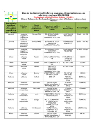 Lista de Medicamentos Similares e seus respectivos medicamentos de
referência, conforme RDC 58/2014
Atualizada até o Diário Oficial da União de 15/12/2014
Lista de Medicamentos Similares classificada por ordem alfabética do medicamento de
referência
Referência (na
ocasião do
registro ou da
renovação de
adequação a
RDC 134/2003)
Princípio
ativo
Nome
comercial do
medicamento
similar
Detentor do registro
do medicamento
similar
Forma
Farmacêutica
Concentração
Janumet fosfato de
sitagliptina +
cloridrato de
metformina
Nimegon Met SCHERING-PLOUGH
INDÚSTRIA
FARMACÊUTICA LTDA
COMPRIMIDO
REVESTIDO
50 MG + 500 MG
Janumet fosfato de
sitagliptina +
cloridrato de
metformina
Nimegon Met SCHERING-PLOUGH
INDÚSTRIA
FARMACÊUTICA LTDA
COMPRIMIDO
REVESTIDO
50 MG + 850 MG
Janumet fosfato de
sitagliptina +
cloridrato de
metformina
Nimegon Met SCHERING-PLOUGH
INDÚSTRIA
FARMACÊUTICA LTDA
COMPRIMIDO
REVESTIDO
50 MG + 1000 MG
Kefazol cefazolina
sódica
Fazolon BLAU FARMACÊUTICA
S.A.
PÓ INJETÁVEL +
SOLUÇÃO
DILUENTE
1000 MG
Kefazol cefazolina
sódica
Fazolon BLAU FARMACÊUTICA
S.A.
PÓ INJETÁVEL 1000 MG
Kefazol cefazolina
sódica
Cezolin INSTITUTO
BIOCHIMICO
INDÚSTRIA
FARMACÊUTICA LTDA
PO INJETAVEL 1 G
Kefazol cefazolina
sódica
Zolidina LABORATÓRIOS LIBRA
DO BRASIL LTDA
PO LIOFILO
INJETAVEL
1000 MG
Keflaxina cefalexina Cefoxit EMS S/A PÓ PARA
SUSPENSÃO
ORAL
50 MG/ML
Keflaxina cefalexina
monoidratada
Neoceflex BRAINFARMA
INDÚSTRIA QUÍMICA E
FARMACÊUTICA S.A
PO PARA
SUSPENSAO
ORAL
50 MG/ML
Keflaxina cefalexina
monoidratada
Neoceflex BRAINFARMA
INDÚSTRIA QUÍMICA E
FARMACÊUTICA S.A
PO PARA
SUSPENSAO
ORAL
50 MG/ML
Keflaxina cefalexina
monoidratada
Lexin LABORATÓRIO TEUTO
BRASILEIRO S/A
PO PARA
SUSPENSAO
ORAL
50 MG/ML
Keflaxina cefalexina
monoidratada
Cefagel MULTILAB INDÚSTRIA
E COMÉRCIO DE
PRODUTOS
FARMACÊUTICOS
LTDA
PO PARA
SUSPENSAO
ORAL
50 MG/ML
Keflaxina cefalexina
monoidratada
Uni Cefalexin UNIÃO QUÍMICA
FARMACÊUTICA
NACIONAL S/A
PO PARA
SUSPENSAO
ORAL
250 MG/5 ML
Keflex cefalexina
monoidratada
Cefanid BRAINFARMA
INDÚSTRIA QUÍMICA E
FARMACÊUTICA S.A
COMPRIMIDO
SIMPLES
500 MG
 