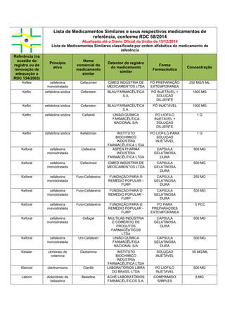 Lista de Medicamentos Similares e seus respectivos medicamentos de
referência, conforme RDC 58/2014
Atualizada até o Diário Oficial da União de 15/12/2014
Lista de Medicamentos Similares classificada por ordem alfabética do medicamento de
referência
Referência (na
ocasião do
registro ou da
renovação de
adequação a
RDC 134/2003)
Princípio
ativo
Nome
comercial do
medicamento
similar
Detentor do registro
do medicamento
similar
Forma
Farmacêutica
Concentração
Keflex cefalexina
monoidratada
Cefacimed CIMED INDÚSTRIA DE
MEDICAMENTOS LTDA
PÓ PREPARAÇÃO
EXTEMPORANEA
250 MG/5 ML
Keflin cefalotina sódica Cefariston BLAU FARMACÊUTICA
S.A.
PÓ INJETÁVEL +
SOLUÇÃO
DILUENTE
1000 MG
Keflin cefalotina sódica Cefariston BLAU FARMACÊUTICA
S.A.
PÓ INJETÁVEL 1000 MG
Keflin cefalotina sódica Cefalotil UNIÃO QUÍMICA
FARMACÊUTICA
NACIONAL S/A
PO LIOFILO
INJETAVEL +
SOLUÇAO
DILUENTE
1 G
Keflin cefalotina sódica Kefalomax INSTITUTO
BIOCHIMICO
INDÚSTRIA
FARMACÊUTICA LTDA
PO LIOFILO PARA
SOLUÇAO
INJETAVEL
1 G
Keforal cefalexina
monoidratada
Cellexina ASPEN PHARMA
INDÚSTRIA
FARMACÊUTICA LTDA
CAPSULA
GELATINOSA
DURA
500 MG
Keforal cefalexina
monoidratada
Cefacimed CIMED INDÚSTRIA DE
MEDICAMENTOS LTDA
CAPSULA
GELATINOSA
DURA
500 MG
Keforal cefalexina
monoidratada
Furp-Cefalexina FUNDAÇÃO PARA O
REMÉDIO POPULAR -
FURP
CAPSULA
GELATINOSA
DURA
250 MG
Keforal cefalexina
monoidratada
Furp-Cefalexina FUNDAÇÃO PARA O
REMÉDIO POPULAR -
FURP
CAPSULA
GELATINOSA
DURA
500 MG
Keforal cefalexina
monoidratada
Furp-Cefalexina FUNDAÇÃO PARA O
REMÉDIO POPULAR -
FURP
PO PARA
PREPARAÇOES
EXTEMPORANEA
5 PCC
Keforal cefalexina
monoidratada
Cefagel MULTILAB INDÚSTRIA
E COMÉRCIO DE
PRODUTOS
FARMACÊUTICOS
LTDA
CAPSULA
GELATINOSA
DURA
500 MG
Keforal cefalexina
monoidratada
Uni Cefalexin UNIÃO QUÍMICA
FARMACÊUTICA
NACIONAL S/A
CAPSULA
GELATINOSA
DURA
500 MG
Ketalar cloridrato de
cetamina
Clortamina INSTITUTO
BIOCHIMICO
INDÚSTRIA
FARMACÊUTICA LTDA
SOLUÇAO
INJETAVEL
50 MG/ML
Klaricid claritromicina Clarilib LABORATÓRIOS LIBRA
DO BRASIL LTDA
PO LIOFILO
INJETAVEL
500 MG
Labirin dicloridrato de
betaistina
Betadine ACHÉ LABORATÓRIOS
FARMACÊUTICOS S.A.
COMPRIMIDO
SIMPLES
8 MG
 