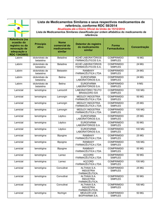 Lista de Medicamentos Similares e seus respectivos medicamentos de
referência, conforme RDC 58/2014
Atualizada até o Diário Oficial da União de 15/12/2014
Lista de Medicamentos Similares classificada por ordem alfabética do medicamento de
referência
Referência (na
ocasião do
registro ou da
renovação de
adequação a
RDC 134/2003)
Princípio
ativo
Nome
comercial do
medicamento
similar
Detentor do registro
do medicamento
similar
Forma
Farmacêutica
Concentração
Labirin dicloridrato de
betaistina
Betadine ACHÉ LABORATÓRIOS
FARMACÊUTICOS S.A.
COMPRIMIDO
SIMPLES
16 MG
Labirin dicloridrato de
betaistina
Betadine ACHÉ LABORATÓRIOS
FARMACÊUTICOS S.A.
COMPRIMIDO
SIMPLES
24 MG
Labirin dicloridrato de
betaistina
Betaxetin RANBAXY
FARMACÊUTICA LTDA
COMPRIMIDO
SIMPLES
24 MG
Labirin dicloridrato de
betaistina
Betina EUROFARMA
LABORATÓRIOS S.A.
COMPRIMIDO
SIMPLES
24 MG
Labirin dicloridrato de
betaistina
Betina EUROFARMA
LABORATÓRIOS S.A.
COMPRIMIDO
SIMPLES
8 MG
Lamictal lamotrigina Lamoctril LABORATÓRIO TEUTO
BRASILEIRO S/A
COMPRIMIDO
SIMPLES
100 MG
Lamictal lamotrigina Lamorgin MEDLEY INDÚSTRIA
FARMACÊUTICA LTDA
COMPRIMIDO
SIMPLES
50 MG
Lamictal lamotrigina Lamorgin MEDLEY INDÚSTRIA
FARMACÊUTICA LTDA
COMPRIMIDO
SIMPLES
25 MG
Lamictal lamotrigina Lamorgin MEDLEY INDÚSTRIA
FARMACÊUTICA LTDA
COMPRIMIDO
SIMPLES
100 MG
Lamictal lamotrigina Léptico EUROFARMA
LABORATÓRIOS S.A.
COMPRIMIDO
SIMPLES
25 MG
Lamictal lamotrigina Léptico EUROFARMA
LABORATÓRIOS S.A.
COMPRIMIDO
SIMPLES
50 MG
Lamictal lamotrigina Léptico EUROFARMA
LABORATÓRIOS S.A.
COMPRIMIDO
SIMPLES
100 MG
Lamictal lamotrigina Bipogine RANBAXY
FARMACÊUTICA LTDA
COMPRIMIDO
SIMPLES
25 MG
Lamictal lamotrigina Bipogine RANBAXY
FARMACÊUTICA LTDA
COMPRIMIDO
SIMPLES
100 MG
Lamictal lamotrigina Bipogine RANBAXY
FARMACÊUTICA LTDA
COMPRIMIDO
SIMPLES
50 MG
Lamictal lamotrigina Lamez ACCORD
FARMACÊUTICA LTDA
COMPRIMIDO
SIMPLES
50 MG
Lamictal lamotrigina Lamez ACCORD
FARMACÊUTICA LTDA
COMPRIMIDO
SIMPLES
100 MG
Lamictal lamotrigina Convultrat ALTHAIA S.A.
INDÚSTRIA
FARMACÊUTICA.
COMPRIMIDO
SIMPLES
25 MG
Lamictal lamotrigina Convultrat ALTHAIA S.A.
INDÚSTRIA
FARMACÊUTICA.
COMPRIMIDO
SIMPLES
50 MG
Lamictal lamotrigina Convultrat ALTHAIA S.A.
INDÚSTRIA
FARMACÊUTICA.
COMPRIMIDO
SIMPLES
100 MG
Lamictal lamotrigina Nortrigin MEIZLER UCB
BIOPHARMA S.A.
COMPRIMIDO
SIMPLES
50 MG
 