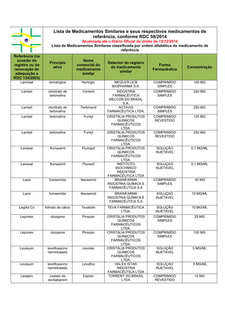 Lista de Medicamentos Similares e seus respectivos medicamentos de
referência, conforme RDC 58/2014
Atualizada até o Diário Oficial da União de 15/12/2014
Lista de Medicamentos Similares classificada por ordem alfabética do medicamento de
referência
Referência (na
ocasião do
registro ou da
renovação de
adequação a
RDC 134/2003)
Princípio
ativo
Nome
comercial do
medicamento
similar
Detentor do registro
do medicamento
similar
Forma
Farmacêutica
Concentração
Lamictal lamotrigina Nortrigin MEIZLER UCB
BIOPHARMA S.A.
COMPRIMIDO
SIMPLES
100 MG
Lamisil cloridrato de
terbinafina
Ceremil INDÚSTRIA
FARMACÊUTICA
MELCON DO BRASIL
S.A.
COMPRIMIDO
SIMPLES
250 MG
Lamisil cloridrato de
terbinafina
Terbinacol ACTAVIS
FARMACEUTICA LTDA.
COMPRIMIDO
SIMPLES
250 MG
Lamisil terbinafina Funtyl CRISTÁLIA PRODUTOS
QUÍMICOS
FARMACÊUTICOS
LTDA.
COMPRIMIDO
REVESTIDO
125 MG
Lamisil terbinafina Funtyl CRISTÁLIA PRODUTOS
QUÍMICOS
FARMACÊUTICOS
LTDA.
COMPRIMIDO
REVESTIDO
250 MG
Lanexat flumazenil Flumazil CRISTÁLIA PRODUTOS
QUÍMICOS
FARMACÊUTICOS
LTDA.
SOLUÇÃO
INJETÁVEL
0,1 MG/ML
Lanexat flumazenil Flunexil INSTITUTO
BIOCHIMICO
INDÚSTRIA
FARMACÊUTICA LTDA
SOLUÇAO
INJETAVEL
0,1 MG/ML
Lasix furosemida Neosemid BRAINFARMA
INDÚSTRIA QUÍMICA E
FARMACÊUTICA S.A
COMPRIMIDO
SIMPLES
40 MG
Lasix furosemida Neosemid BRAINFARMA
INDÚSTRIA QUÍMICA E
FARMACÊUTICA S.A
SOLUÇAO
INJETAVEL
10 MG/ML
Legifol Cs folinato de cálcio Tevafolin TEVA FARMACÊUTICA
LTDA.
SOLUÇÃO
INJETÁVEL
10 MG/ML
Leponex clozapina Pinazan CRISTÁLIA PRODUTOS
QUÍMICOS
FARMACÊUTICOS
LTDA.
COMPRIMIDO
SIMPLES
25 MG
Leponex clozapina Pinazan CRISTÁLIA PRODUTOS
QUÍMICOS
FARMACÊUTICOS
LTDA.
COMPRIMIDO
SIMPLES
100 MG
Levaquin levofloxacino
hemiidratado
Levotac CRISTÁLIA PRODUTOS
QUÍMICOS
FARMACÊUTICOS
LTDA.
SOLUÇÃO
INJETÁVEL
5 MG/ML
Levaquin levofloxacino
hemiidratado
Levaflox HALEX ISTAR
INDÚSTRIA
FARMACÊUTICA LTDA
SOLUÇAO
INJETAVEL
5 MG/ML
Lexapro oxalato de
escitalopram
Espran TORRENT DO BRASIL
LTDA
COMPRIMIDO
REVESTIDO
10 MG
 
