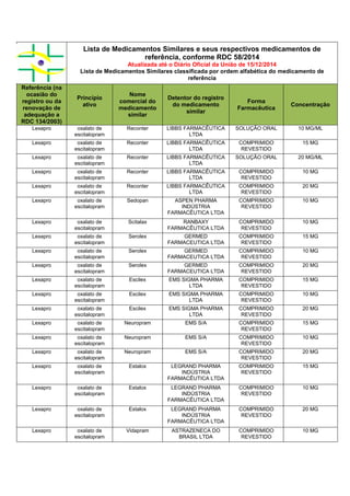 Lista de Medicamentos Similares e seus respectivos medicamentos de
referência, conforme RDC 58/2014
Atualizada até o Diário Oficial da União de 15/12/2014
Lista de Medicamentos Similares classificada por ordem alfabética do medicamento de
referência
Referência (na
ocasião do
registro ou da
renovação de
adequação a
RDC 134/2003)
Princípio
ativo
Nome
comercial do
medicamento
similar
Detentor do registro
do medicamento
similar
Forma
Farmacêutica
Concentração
Lexapro oxalato de
escitalopram
Reconter LIBBS FARMACÊUTICA
LTDA
SOLUÇÃO ORAL 10 MG/ML
Lexapro oxalato de
escitalopram
Reconter LIBBS FARMACÊUTICA
LTDA
COMPRIMIDO
REVESTIDO
15 MG
Lexapro oxalato de
escitalopram
Reconter LIBBS FARMACÊUTICA
LTDA
SOLUÇÃO ORAL 20 MG/ML
Lexapro oxalato de
escitalopram
Reconter LIBBS FARMACÊUTICA
LTDA
COMPRIMIDO
REVESTIDO
10 MG
Lexapro oxalato de
escitalopram
Reconter LIBBS FARMACÊUTICA
LTDA
COMPRIMIDO
REVESTIDO
20 MG
Lexapro oxalato de
escitalopram
Sedopan ASPEN PHARMA
INDÚSTRIA
FARMACÊUTICA LTDA
COMPRIMIDO
REVESTIDO
10 MG
Lexapro oxalato de
escitalopram
Scitalax RANBAXY
FARMACÊUTICA LTDA
COMPRIMIDO
REVESTIDO
10 MG
Lexapro oxalato de
escitalopram
Serolex GERMED
FARMACEUTICA LTDA
COMPRIMIDO
REVESTIDO
15 MG
Lexapro oxalato de
escitalopram
Serolex GERMED
FARMACEUTICA LTDA
COMPRIMIDO
REVESTIDO
10 MG
Lexapro oxalato de
escitalopram
Serolex GERMED
FARMACEUTICA LTDA
COMPRIMIDO
REVESTIDO
20 MG
Lexapro oxalato de
escitalopram
Escilex EMS SIGMA PHARMA
LTDA
COMPRIMIDO
REVESTIDO
15 MG
Lexapro oxalato de
escitalopram
Escilex EMS SIGMA PHARMA
LTDA
COMPRIMIDO
REVESTIDO
10 MG
Lexapro oxalato de
escitalopram
Escilex EMS SIGMA PHARMA
LTDA
COMPRIMIDO
REVESTIDO
20 MG
Lexapro oxalato de
escitalopram
Neuropram EMS S/A COMPRIMIDO
REVESTIDO
15 MG
Lexapro oxalato de
escitalopram
Neuropram EMS S/A COMPRIMIDO
REVESTIDO
10 MG
Lexapro oxalato de
escitalopram
Neuropram EMS S/A COMPRIMIDO
REVESTIDO
20 MG
Lexapro oxalato de
escitalopram
Estalox LEGRAND PHARMA
INDÚSTRIA
FARMACÊUTICA LTDA
COMPRIMIDO
REVESTIDO
15 MG
Lexapro oxalato de
escitalopram
Estalox LEGRAND PHARMA
INDÚSTRIA
FARMACÊUTICA LTDA
COMPRIMIDO
REVESTIDO
10 MG
Lexapro oxalato de
escitalopram
Estalox LEGRAND PHARMA
INDÚSTRIA
FARMACÊUTICA LTDA
COMPRIMIDO
REVESTIDO
20 MG
Lexapro oxalato de
escitalopram
Vidapram ASTRAZENECA DO
BRASIL LTDA
COMPRIMIDO
REVESTIDO
10 MG
 