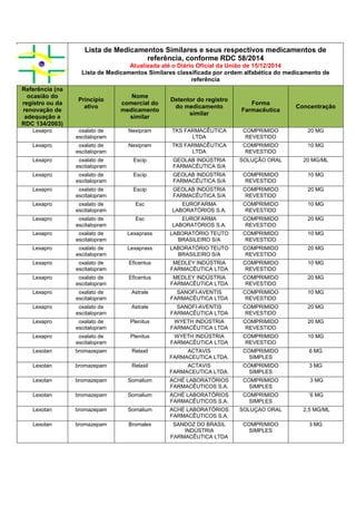 Lista de Medicamentos Similares e seus respectivos medicamentos de
referência, conforme RDC 58/2014
Atualizada até o Diário Oficial da União de 15/12/2014
Lista de Medicamentos Similares classificada por ordem alfabética do medicamento de
referência
Referência (na
ocasião do
registro ou da
renovação de
adequação a
RDC 134/2003)
Princípio
ativo
Nome
comercial do
medicamento
similar
Detentor do registro
do medicamento
similar
Forma
Farmacêutica
Concentração
Lexapro oxalato de
escitalopram
Nexipram TKS FARMACÊUTICA
LTDA
COMPRIMIDO
REVESTIDO
20 MG
Lexapro oxalato de
escitalopram
Nexipram TKS FARMACÊUTICA
LTDA
COMPRIMIDO
REVESTIDO
10 MG
Lexapro oxalato de
escitalopram
Escip GEOLAB INDÚSTRIA
FARMACÊUTICA S/A
SOLUÇÃO ORAL 20 MG/ML
Lexapro oxalato de
escitalopram
Escip GEOLAB INDÚSTRIA
FARMACÊUTICA S/A
COMPRIMIDO
REVESTIDO
10 MG
Lexapro oxalato de
escitalopram
Escip GEOLAB INDÚSTRIA
FARMACÊUTICA S/A
COMPRIMIDO
REVESTIDO
20 MG
Lexapro oxalato de
escitalopram
Esc EUROFARMA
LABORATÓRIOS S.A.
COMPRIMIDO
REVESTIDO
10 MG
Lexapro oxalato de
escitalopram
Esc EUROFARMA
LABORATÓRIOS S.A.
COMPRIMIDO
REVESTIDO
20 MG
Lexapro oxalato de
escitalopram
Lexaprass LABORATÓRIO TEUTO
BRASILEIRO S/A
COMPRIMIDO
REVESTIDO
10 MG
Lexapro oxalato de
escitalopram
Lexaprass LABORATÓRIO TEUTO
BRASILEIRO S/A
COMPRIMIDO
REVESTIDO
20 MG
Lexapro oxalato de
escitalopram
Eficentus MEDLEY INDÚSTRIA
FARMACÊUTICA LTDA
COMPRIMIDO
REVESTIDO
10 MG
Lexapro oxalato de
escitalopram
Eficentus MEDLEY INDÚSTRIA
FARMACÊUTICA LTDA
COMPRIMIDO
REVESTIDO
20 MG
Lexapro oxalato de
escitalopram
Astrale SANOFI-AVENTIS
FARMACÊUTICA LTDA
COMPRIMIDO
REVESTIDO
10 MG
Lexapro oxalato de
escitalopram
Astrale SANOFI-AVENTIS
FARMACÊUTICA LTDA
COMPRIMIDO
REVESTIDO
20 MG
Lexapro oxalato de
escitalopram
Plenitus WYETH INDÚSTRIA
FARMACÊUTICA LTDA
COMPRIMIDO
REVESTIDO
20 MG
Lexapro oxalato de
escitalopram
Plenitus WYETH INDÚSTRIA
FARMACÊUTICA LTDA
COMPRIMIDO
REVESTIDO
10 MG
Lexotan bromazepam Relaxil ACTAVIS
FARMACEUTICA LTDA.
COMPRIMIDO
SIMPLES
6 MG
Lexotan bromazepam Relaxil ACTAVIS
FARMACEUTICA LTDA.
COMPRIMIDO
SIMPLES
3 MG
Lexotan bromazepam Somalium ACHÉ LABORATÓRIOS
FARMACÊUTICOS S.A.
COMPRIMIDO
SIMPLES
3 MG
Lexotan bromazepam Somalium ACHÉ LABORATÓRIOS
FARMACÊUTICOS S.A.
COMPRIMIDO
SIMPLES
¨6 MG
Lexotan bromazepam Somalium ACHÉ LABORATÓRIOS
FARMACÊUTICOS S.A.
SOLUÇAO ORAL 2,5 MG/ML
Lexotan bromazepam Bromalex SANDOZ DO BRASIL
INDÚSTRIA
FARMACÊUTICA LTDA
COMPRIMIDO
SIMPLES
3 MG
 