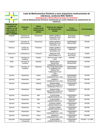 Lista de Medicamentos Similares e seus respectivos medicamentos de
referência, conforme RDC 58/2014
Atualizada até o Diário Oficial da União de 15/12/2014
Lista de Medicamentos Similares classificada por ordem alfabética do medicamento de
referência
Referência (na
ocasião do
registro ou da
renovação de
adequação a
RDC 134/2003)
Princípio
ativo
Nome
comercial do
medicamento
similar
Detentor do registro
do medicamento
similar
Forma
Farmacêutica
Concentração
Amplictil cloridrato de
clorpromazina
Clorpromaz UNIÃO QUÍMICA
FARMACÊUTICA
NACIONAL S/A
SOLUÇAO
INJETAVEL
5 MG/ML
Amplictil cloridrato de
clorpromazina
Clorpromaz UNIÃO QUÍMICA
FARMACÊUTICA
NACIONAL S/A
COMPRIMIDO
REVESTIDO
100 MG
Androcur acetato de
ciproterona
Prostman UNIÃO QUÍMICA
FARMACÊUTICA
NACIONAL S/A
COMPRIMIDO
SIMPLES
50 MG
Anforicin B anfotericina b Funtex B MEIZLER UCB
BIOPHARMA S.A.
PO LIOFILO
INJETAVEL
50 MG
Antak cloridrato de
ranitidina
Peptak NATIVITA IND. COM.
LTDA.
XAROPE 15 MG/ML
Antak cloridrato de
ranitidina
Ranitidil MEDQUIMICA
INDÚSTRIA
FARMACÊUTICA S.A
COMPRIMIDO
REVESTIDO
150 MG
Antak cloridrato de
ranitidina
Ranitimor MULTILAB INDÚSTRIA
E COMÉRCIO DE
PRODUTOS
FARMACÊUTICOS
LTDA
COMPRIMIDO
REVESTIDO
300 MG
Aprovel irbesartana Lestric RANBAXY
FARMACÊUTICA LTDA
COMPRIMIDO
REVESTIDO
150 MG
Aprovel irbesartana Lestric RANBAXY
FARMACÊUTICA LTDA
COMPRIMIDO
REVESTIDO
300 MG
Aprovel irbesartana Irbeless BRAINFARMA
INDÚSTRIA QUÍMICA E
FARMACÊUTICA S.A
COMPRIMIDO
SIMPLES
150 MG
Aprovel irbesartana Irbeless BRAINFARMA
INDÚSTRIA QUÍMICA E
FARMACÊUTICA S.A
COMPRIMIDO
SIMPLES
300 MG
Aprovel irbesartana Bart EUROFARMA
LABORATÓRIOS S.A.
COMPRIMIDO
SIMPLES
150 MG
Aprovel irbesartana Bart EUROFARMA
LABORATÓRIOS S.A.
COMPRIMIDO
SIMPLES
300 MG
Aprovel irbesartana Irbe SUPERA FARMA
LABORATÓRIOS S.A
COMPRIMIDO
SIMPLES
150 MG
Aprovel irbesartana Irbe SUPERA FARMA
LABORATÓRIOS S.A
COMPRIMIDO
SIMPLES
300 MG
Aprovel irbesartana Irtana MOMENTA
FARMACÊUTICA LTDA.
COMPRIMIDO
SIMPLES
150 MG
Aprovel irbesartana Irtana MOMENTA
FARMACÊUTICA LTDA.
COMPRIMIDO
SIMPLES
300 MG
Aprozide hidroclorotiazida
+ irbesartana
Bart H EUROFARMA
LABORATÓRIOS S.A.
COMPRIMIDO
SIMPLES
150 MG + 12,5 MG
 