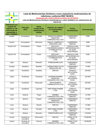 Lista de Medicamentos Similares e seus respectivos medicamentos de
referência, conforme RDC 58/2014
Atualizada até o Diário Oficial da União de 15/12/2014
Lista de Medicamentos Similares classificada por ordem alfabética do medicamento de
referência
Referência (na
ocasião do
registro ou da
renovação de
adequação a
RDC 134/2003)
Princípio
ativo
Nome
comercial do
medicamento
similar
Detentor do registro
do medicamento
similar
Forma
Farmacêutica
Concentração
Lexotan bromazepam Bromalex SANDOZ DO BRASIL
INDÚSTRIA
FARMACÊUTICA LTDA
COMPRIMIDO
SIMPLES
6 MG
Lexotan bromazepam Bromoxon SANVAL COMÉRCIO E
INDÚSTRIA LTDA
COMPRIMIDO
SIMPLES
6 MG
Lexotan CR bromazepam Fluxtar DIFFUCAP -
CHEMOBRÁS QUÍMICA
E FARMACÊUTICA
LTDA
CÁPSULA COM
MICROGRANULOS
DE AÇÃO
PROLONGADA
3 MG
Lexotan CR bromazepam Fluxtar DIFFUCAP -
CHEMOBRÁS QUÍMICA
E FARMACÊUTICA
LTDA
CÁPSULA COM
MICROGRANULOS
DE AÇÃO
PROLONGADA
6 MG
Libial tibolona Reduclim FARMOQUÍMICA S/A COMPRIMIDO
SIMPLES
1,25 MG
Lioresal baclofeno Baclofen LABORATÓRIO TEUTO
BRASILEIRO S/A
COMPRIMIDO
SIMPLES
10 MG
Lipidil fenofibrato Hipofithy EMS S/A CAPSULA
GELATINOSA
DURA
200 MG
Lipidil fenofibrato Fenobraty LEGRAND PHARMA
INDÚSTRIA
FARMACÊUTICA LTDA
CAPSULA
GELATINOSA
DURA
200 MG
Lipidil fenofibrato Reducofen NOVA QUIMICA
FARMACÊUTICA LTDA
CAPSULA
GELATINOSA
DURA
200 MG
Lipidil fenofibrato Lipobrato EMS SIGMA PHARMA
LTDA
CAPSULA
GELATINOSA
DURA
200 MG
Livial tibolona Tiloger GERMED
FARMACEUTICA LTDA
COMPRIMIDO
SIMPLES
2,5 MG
Livial tibolona Tilogran LEGRAND PHARMA
INDÚSTRIA
FARMACÊUTICA LTDA
COMPRIMIDO
SIMPLES
2,5 MG
Livial tibolona Tiboclin EMS S/A COMPRIMIDO
SIMPLES
2,5 MG
Livial tibolona Clindella EMS SIGMA PHARMA
LTDA
COMPRIMIDO
SIMPLES
2,5 MG
Livial tibolona Reduclim FARMOQUÍMICA S/A COMPRIMIDO
SIMPLES
2,50 MG
Loceryl cloridrato de
amorolfina
Dermoceryl EMS S/A ESMALTE DE
UNHA
50 MG/ML
Loceryl cloridrato de
amorolfina
Onicoryl GERMED
FARMACEUTICA LTDA
ESMALTE DE
UNHA
50 MG/ML
 