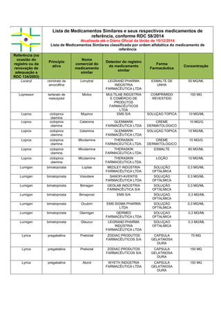 Lista de Medicamentos Similares e seus respectivos medicamentos de
referência, conforme RDC 58/2014
Atualizada até o Diário Oficial da União de 15/12/2014
Lista de Medicamentos Similares classificada por ordem alfabética do medicamento de
referência
Referência (na
ocasião do
registro ou da
renovação de
adequação a
RDC 134/2003)
Princípio
ativo
Nome
comercial do
medicamento
similar
Detentor do registro
do medicamento
similar
Forma
Farmacêutica
Concentração
Loceryl cloridrato de
amorolfina
Lomytrat LEGRAND PHARMA
INDÚSTRIA
FARMACÊUTICA LTDA
ESMALTE DE
UNHA
50 MG/ML
Lopressor tartarato de
metorpolol
Miclox MULTILAB INDÚSTRIA
E COMÉRCIO DE
PRODUTOS
FARMACÊUTICOS
LTDA
COMPRIMIDO
REVESTIDO
100 MG
Loprox ciclopirox
olamina
Mupirox EMS S/A SOLUÇAO TOPICA 10 MG/ML
Loprox ciclopirox
olamina
Celamina GLENMARK
FARMACÊUTICA LTDA
CREME
DERMATOLOGICO
10 MG/G
Loprox ciclopirox
olamina
Celamina GLENMARK
FARMACÊUTICA LTDA
SOLUÇAO TOPICA 10 MG/ML
Loprox ciclopirox
olamina
Micolamina THERASKIN
FARMACEUTICA LTDA.
CREME
DERMATOLOGICO
10 MG/G
Loprox ciclopirox
olamina
Micolamina THERASKIN
FARMACEUTICA LTDA.
ESMALTE 80 MG/ML
Loprox ciclopirox
olamina
Micolamina THERASKIN
FARMACEUTICA LTDA.
LOÇÃO 10 MG/ML
Lumigan bimatoprosta Luptas MEDLEY INDÚSTRIA
FARMACÊUTICA LTDA
SOLUÇÃO
OFTÁLMICA
0,3 MG/ML
Lumigan bimatoprosta Visiodere SANOFI-AVENTIS
FARMACÊUTICA LTDA
SOLUÇÃO
OFTÁLMICA
0,3 MG/ML
Lumigan bimatoprosta Bimagan GEOLAB INDÚSTRIA
FARMACÊUTICA S/A
SOLUÇÃO
OFTÁLMICA
0,3 MG/ML
Lumigan bimatoprosta Bimaprost EMS S/A SOLUÇAO
OFTALMICA
0,3 MG/ML
Lumigan bimatoprosta Ocubim EMS SIGMA PHARMA
LTDA
SOLUÇÃO
OFTÁLMICA
0,3 MG/ML
Lumigan bimatoprosta Glamigan GERMED
FARMACEUTICA LTDA
SOLUÇAO
OFTALMICA
0,3 MG/ML
Lumigan bimatoprosta Glaucur LEGRAND PHARMA
INDÚSTRIA
FARMACÊUTICA LTDA
SOLUÇAO
OFTALMICA
0,3 MG/ML
Lyrica pregabalina Prebictal ZODIAC PRODUTOS
FARMACÊUTICOS S/A
CAPSULA
GELATINOSA
DURA
75 MG
Lyrica pregabalina Prebictal ZODIAC PRODUTOS
FARMACÊUTICOS S/A
CAPSULA
GELATINOSA
DURA
150 MG
Lyrica pregabalina Alond WYETH INDÚSTRIA
FARMACÊUTICA LTDA
CAPSULA
GELATINOSA
DURA
150 MG
 