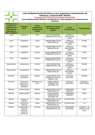 Lista de Medicamentos Similares e seus respectivos medicamentos de
referência, conforme RDC 58/2014
Atualizada até o Diário Oficial da União de 15/12/2014
Lista de Medicamentos Similares classificada por ordem alfabética do medicamento de
referência
Referência (na
ocasião do
registro ou da
renovação de
adequação a
RDC 134/2003)
Princípio
ativo
Nome
comercial do
medicamento
similar
Detentor do registro
do medicamento
similar
Forma
Farmacêutica
Concentração
Lyrica pregabalina Alond WYETH INDÚSTRIA
FARMACÊUTICA LTDA
CAPSULA
GELATINOSA
DURA
75 MG
Lyrica pregabalina Lyridor LABORATÓRIO TEUTO
BRASILEIRO S/A
CAPSULA
GELATINOSA
DURA
150 MG
Lyrica pregabalina Lyridor LABORATÓRIO TEUTO
BRASILEIRO S/A
CAPSULA
GELATINOSA
DURA
75 MG
Lyrica pregabalina Dorene ACHÉ LABORATÓRIOS
FARMACÊUTICOS S.A.
CAPSULA
GELATINOSA
DURA
75 MG
Lyrica pregabalina Dorene ACHÉ LABORATÓRIOS
FARMACÊUTICOS S.A.
CAPSULA
GELATINOSA
DURA
150 MG
Macrodantina nitrofurantoína Trofurim WYETH INDÚSTRIA
FARMACÊUTICA LTDA
CAPSULA
GELATINOSA
DURA
100 MG
Macrodantina nitrofurantoína Nitrofen LABORATÓRIO TEUTO
BRASILEIRO S/A
CAPSULA
GELATINOSA
DURA
100 MG
Marcaína cloridrato de
bupivacaína
Bupican CLARIS PRODUTOS
FARMACÊUTICOS DO
BRASIL LTDA
SOLUÇÃO
INJETÁVEL
5 MG/ML
Marcaína cloridrato de
bupivacaína +
bitartarato de
adrenalina
Bupstesic Com
Vaso
UNIÃO QUÍMICA
FARMACÊUTICA
NACIONAL S/A
SOLUÇAO
INJETAVEL
5,0 MG/ML +
0,0091 MG/ML
Marevan varfarina sódica Marfarin LABORATÓRIO TEUTO
BRASILEIRO S/A
COMPRIMIDO
SIMPLES
5 MG
Marevan varfarina sódica Warfarin UNIÃO QUÍMICA
FARMACÊUTICA
NACIONAL S/A
COMPRIMIDO
SIMPLES
5 MG
Maxcef cloridrato de
cefepima
Clocef LABORATÓRIO TEUTO
BRASILEIRO S/A
PO INJETAVEL 1 G
Maxcef cloridrato de
cefepima
Clocef LABORATÓRIO TEUTO
BRASILEIRO S/A
PO INJETAVEL 2 G
Maxitrol dexametasona +
sulfato de
neomicina +
sulfato de
polimixina b
Maxiview GEOLAB INDÚSTRIA
FARMACÊUTICA S/A
SUSPENSÃO
OFTÁLMICA
1,0 MG/ML + 3,5
MG/ML + 6.000
UI/ML
 