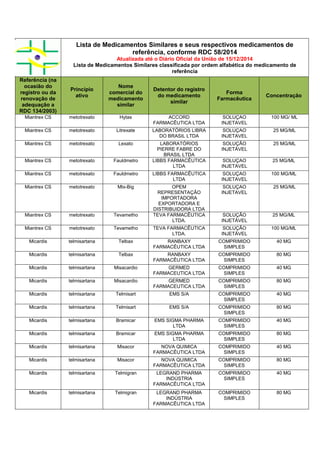 Lista de Medicamentos Similares e seus respectivos medicamentos de
referência, conforme RDC 58/2014
Atualizada até o Diário Oficial da União de 15/12/2014
Lista de Medicamentos Similares classificada por ordem alfabética do medicamento de
referência
Referência (na
ocasião do
registro ou da
renovação de
adequação a
RDC 134/2003)
Princípio
ativo
Nome
comercial do
medicamento
similar
Detentor do registro
do medicamento
similar
Forma
Farmacêutica
Concentração
Miantrex CS metotrexato Hytas ACCORD
FARMACÊUTICA LTDA
SOLUÇAO
INJETAVEL
100 MG/ ML
Miantrex CS metotrexato Litrexate LABORATÓRIOS LIBRA
DO BRASIL LTDA
SOLUÇAO
INJETAVEL
25 MG/ML
Miantrex CS metotrexato Lexato LABORATÓRIOS
PIERRE FABRE DO
BRASIL LTDA
SOLUÇÃO
INJETÁVEL
25 MG/ML
Miantrex CS metotrexato Fauldmetro LIBBS FARMACÊUTICA
LTDA
SOLUÇAO
INJETAVEL
25 MG/ML
Miantrex CS metotrexato Fauldmetro LIBBS FARMACÊUTICA
LTDA
SOLUÇAO
INJETAVEL
100 MG/ML
Miantrex CS metotrexato Mtx-Big OPEM
REPRESENTAÇÃO
IMPORTADORA
EXPORTADORA E
DISTRIBUIDORA LTDA
SOLUÇAO
INJETAVEL
25 MG/ML
Miantrex CS metotrexato Tevametho TEVA FARMACÊUTICA
LTDA.
SOLUÇÃO
INJETÁVEL
25 MG/ML
Miantrex CS metotrexato Tevametho TEVA FARMACÊUTICA
LTDA.
SOLUÇÃO
INJETÁVEL
100 MG/ML
Micardis telmisartana Telbax RANBAXY
FARMACÊUTICA LTDA
COMPRIMIDO
SIMPLES
40 MG
Micardis telmisartana Telbax RANBAXY
FARMACÊUTICA LTDA
COMPRIMIDO
SIMPLES
80 MG
Micardis telmisartana Misacardio GERMED
FARMACEUTICA LTDA
COMPRIMIDO
SIMPLES
40 MG
Micardis telmisartana Misacardio GERMED
FARMACEUTICA LTDA
COMPRIMIDO
SIMPLES
80 MG
Micardis telmisartana Telmisart EMS S/A COMPRIMIDO
SIMPLES
40 MG
Micardis telmisartana Telmisart EMS S/A COMPRIMIDO
SIMPLES
80 MG
Micardis telmisartana Bramicar EMS SIGMA PHARMA
LTDA
COMPRIMIDO
SIMPLES
40 MG
Micardis telmisartana Bramicar EMS SIGMA PHARMA
LTDA
COMPRIMIDO
SIMPLES
80 MG
Micardis telmisartana Misacor NOVA QUIMICA
FARMACÊUTICA LTDA
COMPRIMIDO
SIMPLES
40 MG
Micardis telmisartana Misacor NOVA QUIMICA
FARMACÊUTICA LTDA
COMPRIMIDO
SIMPLES
80 MG
Micardis telmisartana Telmigran LEGRAND PHARMA
INDÚSTRIA
FARMACÊUTICA LTDA
COMPRIMIDO
SIMPLES
40 MG
Micardis telmisartana Telmigran LEGRAND PHARMA
INDÚSTRIA
FARMACÊUTICA LTDA
COMPRIMIDO
SIMPLES
80 MG
 