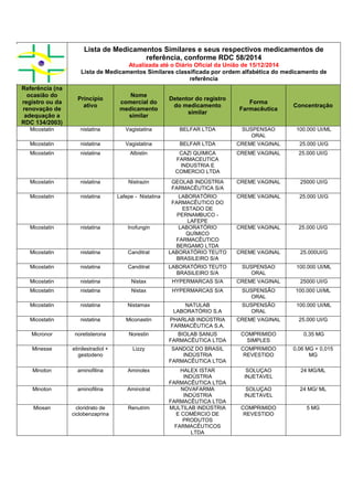 Lista de Medicamentos Similares e seus respectivos medicamentos de
referência, conforme RDC 58/2014
Atualizada até o Diário Oficial da União de 15/12/2014
Lista de Medicamentos Similares classificada por ordem alfabética do medicamento de
referência
Referência (na
ocasião do
registro ou da
renovação de
adequação a
RDC 134/2003)
Princípio
ativo
Nome
comercial do
medicamento
similar
Detentor do registro
do medicamento
similar
Forma
Farmacêutica
Concentração
Micostatin nistatina Vagistatina BELFAR LTDA SUSPENSAO
ORAL
100.000 UI/ML
Micostatin nistatina Vagistatina BELFAR LTDA CREME VAGINAL 25.000 UI/G
Micostatin nistatina Albistin CAZI QUIMICA
FARMACEUTICA
INDUSTRIA E
COMERCIO LTDA
CREME VAGINAL 25.000 UI/G
Micostatin nistatina Nistrazin GEOLAB INDÚSTRIA
FARMACÊUTICA S/A
CREME VAGINAL 25000 UI/G
Micostatin nistatina Lafepe - Nistatina LABORATÓRIO
FARMACÊUTICO DO
ESTADO DE
PERNAMBUCO -
LAFEPE
CREME VAGINAL 25.000 UI/G
Micostatin nistatina Inofungin LABORATÓRIO
QUÍMICO
FARMACÊUTICO
BERGAMO LTDA
CREME VAGINAL 25.000 UI/G
Micostatin nistatina Canditrat LABORATÓRIO TEUTO
BRASILEIRO S/A
CREME VAGINAL 25.000UI/G
Micostatin nistatina Canditrat LABORATÓRIO TEUTO
BRASILEIRO S/A
SUSPENSAO
ORAL
100.000 UI/ML
Micostatin nistatina Nistax HYPERMARCAS S/A CREME VAGINAL 25000 UI/G
Micostatin nistatina Nistax HYPERMARCAS S/A SUSPENSÃO
ORAL
100.000 UI/ML
Micostatin nistatina Nistamax NATULAB
LABORATÓRIO S.A
SUSPENSÃO
ORAL
100.000 UI/ML
Micostatin nistatina Miconastin PHARLAB INDÚSTRIA
FARMACÊUTICA S.A.
CREME VAGINAL 25.000 UI/G
Micronor noretisterona Norestin BIOLAB SANUS
FARMACÊUTICA LTDA
COMPRIMIDO
SIMPLES
0,35 MG
Minesse etinilestradiol +
gestodeno
Lizzy SANDOZ DO BRASIL
INDÚSTRIA
FARMACÊUTICA LTDA
COMPRIMIDO
REVESTIDO
0,06 MG + 0,015
MG
Minoton aminofilina Aminolex HALEX ISTAR
INDÚSTRIA
FARMACÊUTICA LTDA
SOLUÇAO
INJETAVEL
24 MG/ML
Minoton aminofilina Aminotrat NOVAFARMA
INDÚSTRIA
FARMACÊUTICA LTDA
SOLUÇAO
INJETAVEL
24 MG/ ML
Miosan cloridrato de
ciclobenzaprina
Renutrim MULTILAB INDÚSTRIA
E COMÉRCIO DE
PRODUTOS
FARMACÊUTICOS
LTDA
COMPRIMIDO
REVESTIDO
5 MG
 